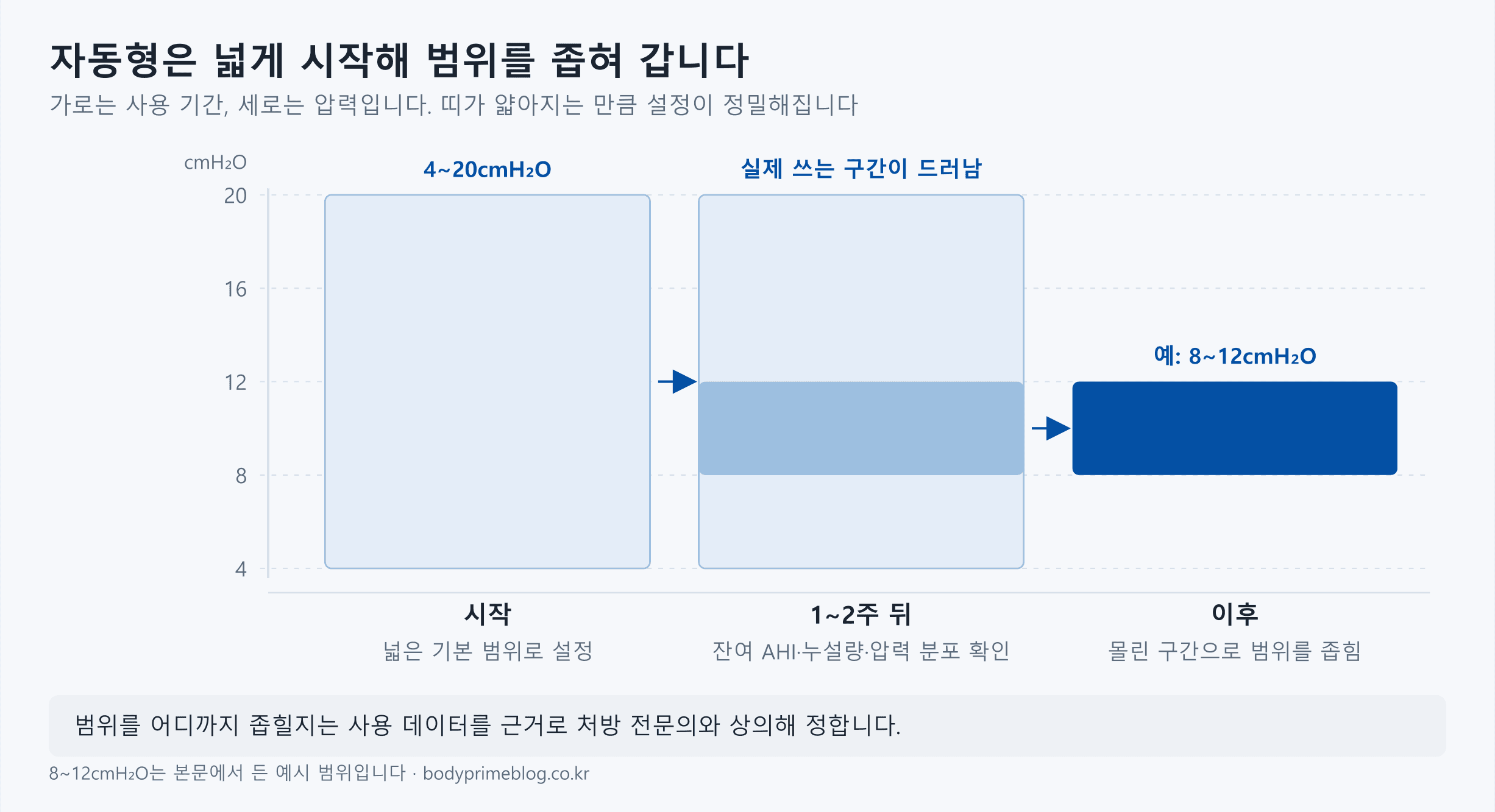 자동형 압력 범위를 좁혀 가는 과정 도식 — 가로는 사용 기간, 세로는 압력(cmH₂O). 시작은 4~20cmH₂O 넓은 범위, 1~2주 뒤 잔여 AHI·누설량·압력 분포로 실제 쓰는 구간이 드러남, 이후 예시 8~12cmH₂O로 범위를 좁힘. 띠 두께는 실제 압력 폭 비율