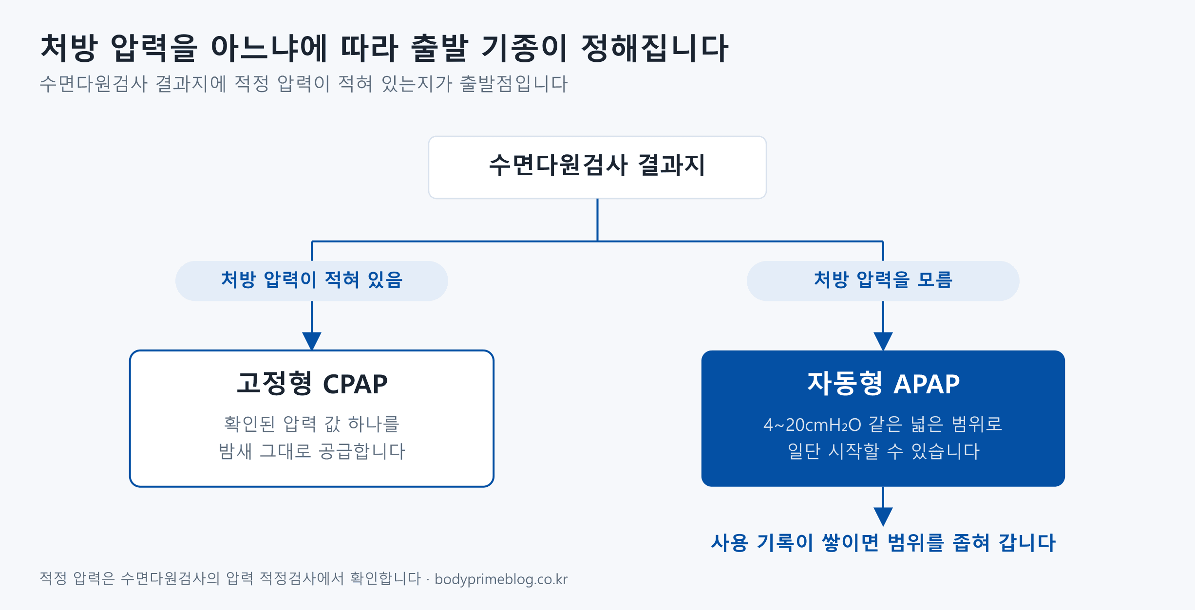 자동형과 고정형 선택 분기 도식 — 수면다원검사 결과지에 처방 압력이 적혀 있으면 고정형 CPAP으로 확인된 값 하나를 밤새 그대로 공급, 처방 압력을 모르면 자동형 APAP을 4~20cmH₂O 같은 넓은 범위로 시작하고 사용 기록이 쌓이면 범위를 좁혀 감