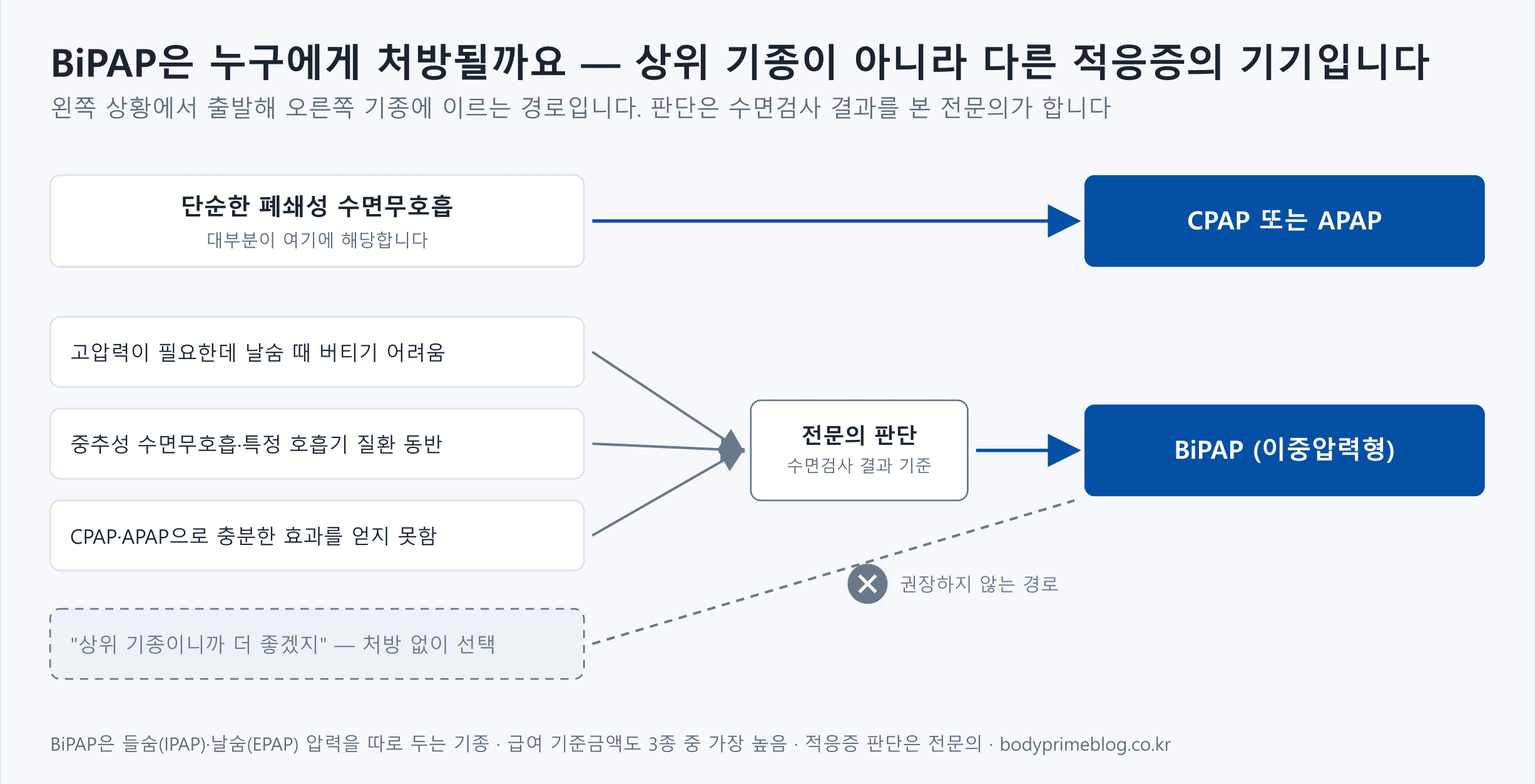 BiPAP이 처방되는 경로 도식 — 단순한 폐쇄성 수면무호흡(대부분)은 CPAP 또는 APAP으로, 고압력이 필요한데 날숨 때 버티기 어려움·중추성 수면무호흡이나 특정 호흡기 질환 동반·CPAP·APAP으로 충분한 효과를 얻지 못함 세 가지 상황은 수면검사 결과를 본 전문의 판단을 거쳐 BiPAP으로. '상위 기종이니까 더 좋겠지'라며 처방 없이 선택하는 경로는 권장하지 않음