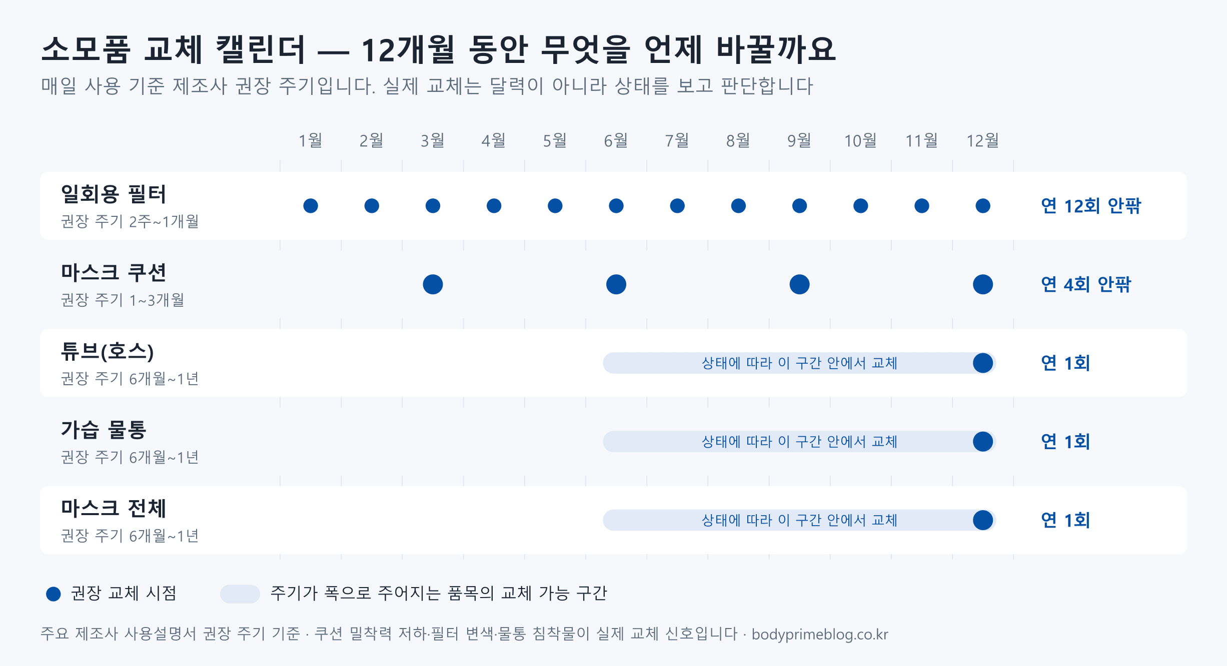 양압기 소모품 12개월 교체 캘린더 — 일회용 필터는 매달, 마스크 쿠션은 3개월마다 연 4회, 튜브·가습 물통·마스크 전체는 6개월~1년 구간에서 연 1회 교체하는 제조사 권장 주기