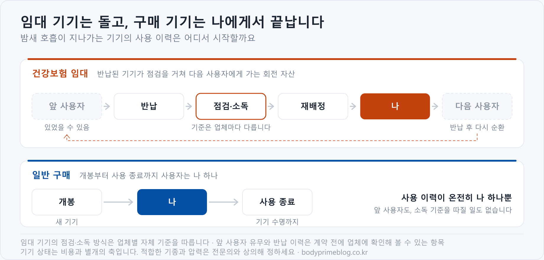 임대 기기와 구매 기기의 사용 이력 비교 도식입니다. 임대 기기는 앞 사용자, 반납, 점검과 소독, 재배정, 지금 사용자, 다음 사용자로 이어지는 순환 구조이고, 구매 기기는 개봉부터 사용 종료까지 사용자가 한 사람입니다.