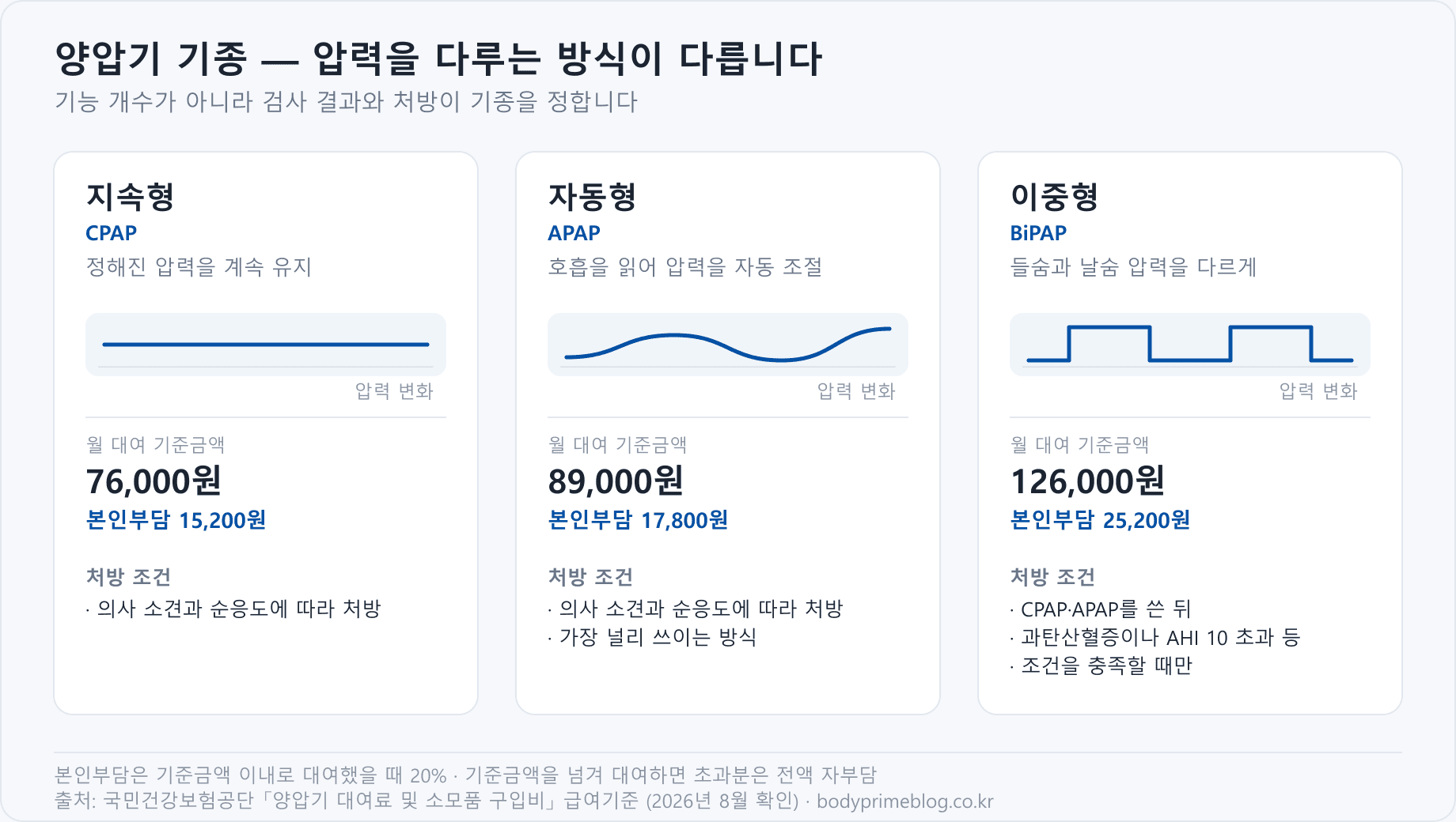 양압기 기종 비교 — 지속형 CPAP 월 기준금액 76,000원, 자동형 APAP 89,000원, 이중형 BiPAP 126,000원. 압력을 다루는 방식과 처방 조건이 다르다
