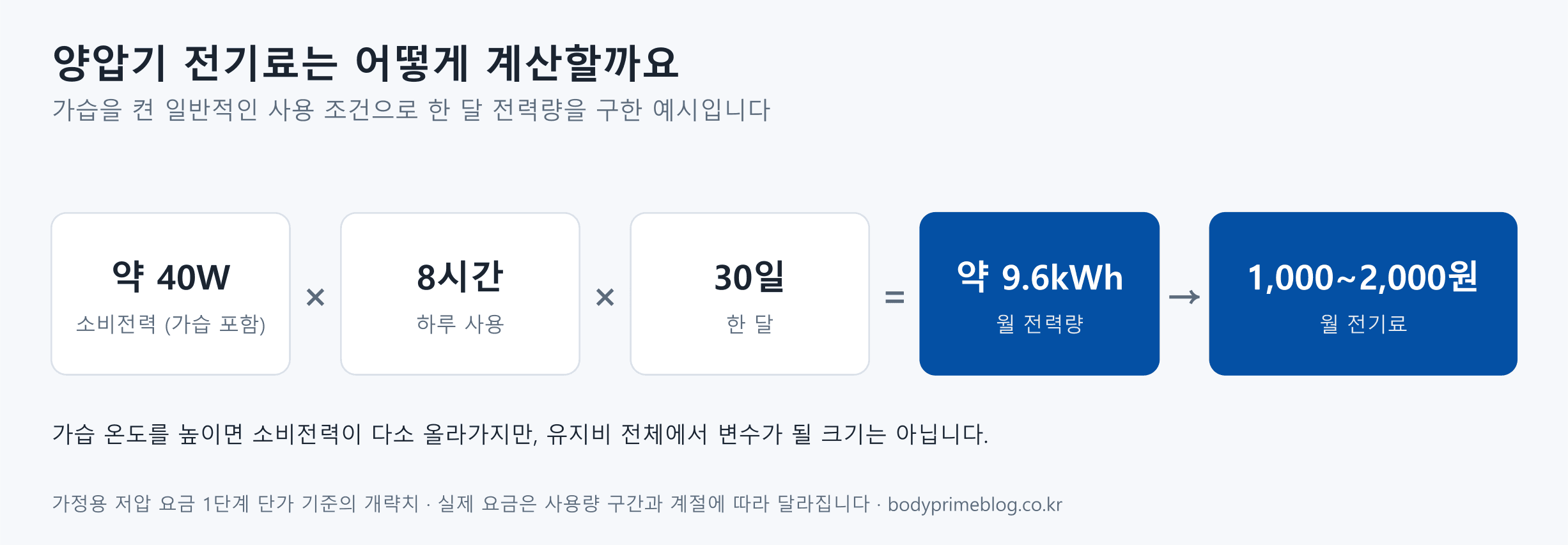 양압기 전기료 계산 — 소비전력 약 40W × 하루 8시간 × 30일 = 월 약 9.6kWh, 가정용 요금으로 월 1,000~2,000원
