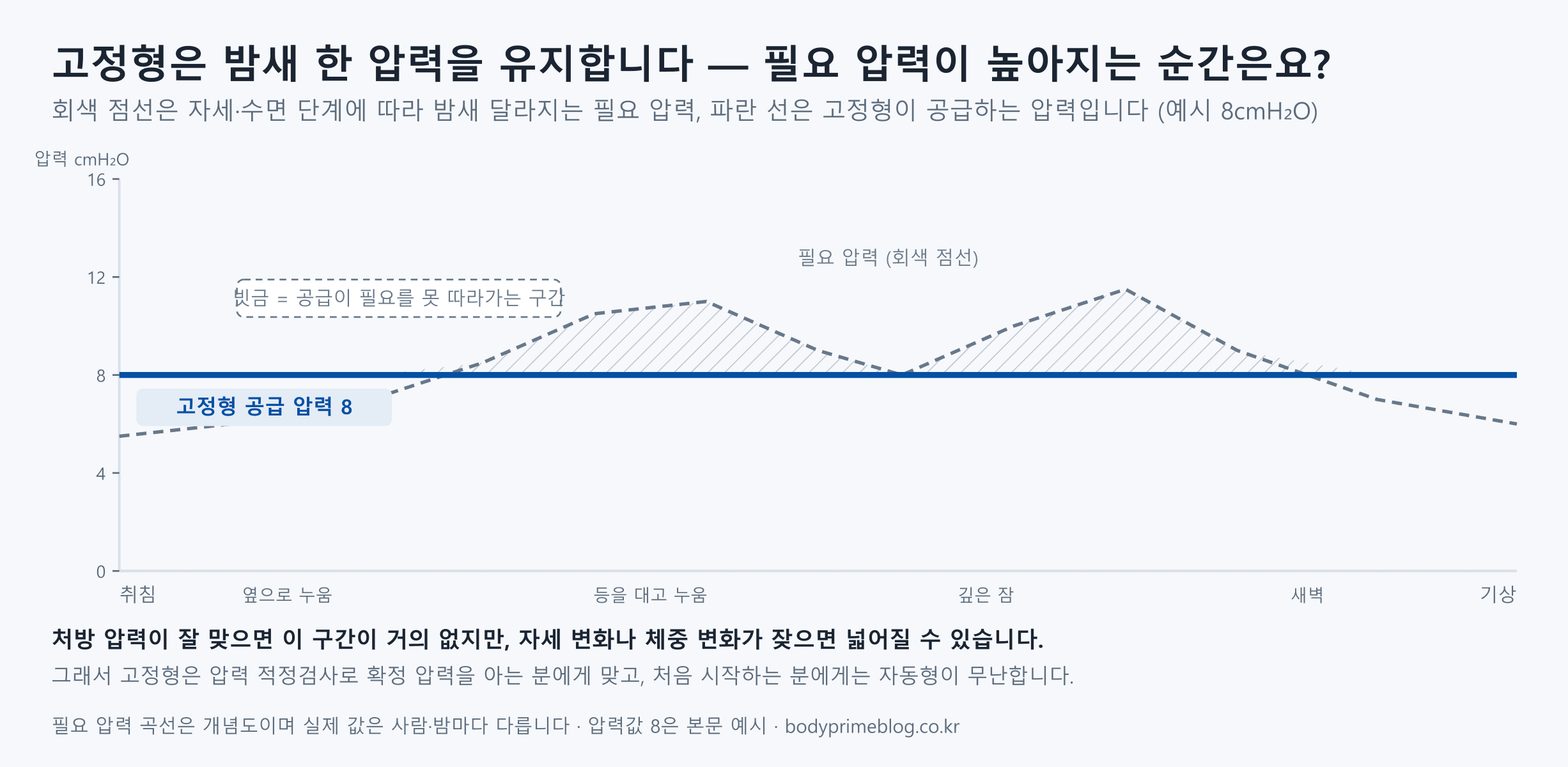 고정형 양압기의 한계 개념도 — 가로축은 취침부터 기상까지의 시간(옆으로 누움·등을 대고 누움·깊은 잠·새벽), 세로축은 압력. 고정형은 예시 8cmH₂O 한 압력을 밤새 유지하고, 필요 압력이 자세·수면 단계에 따라 8을 넘는 구간은 빗금으로 표시된 '공급이 필요를 못 따라가는 구간'. 처방 압력이 잘 맞으면 이 구간이 거의 없지만 자세·체중 변화가 잦으면 넓어질 수 있음