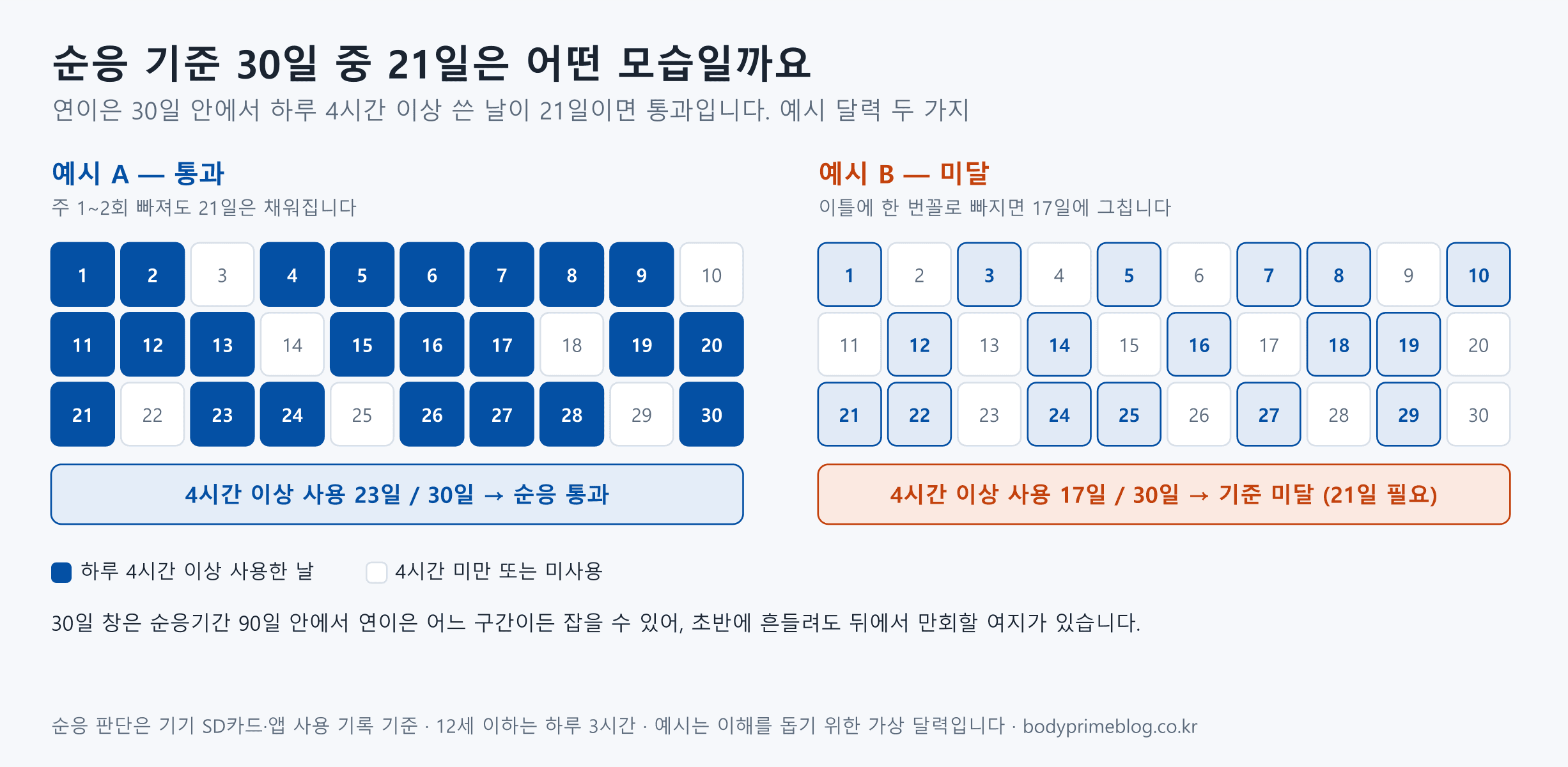양압기 순응 기준 30일 중 21일 예시 달력 — 주 1~2회 빠져도 23일로 통과, 이틀에 한 번꼴로 빠지면 17일로 미달