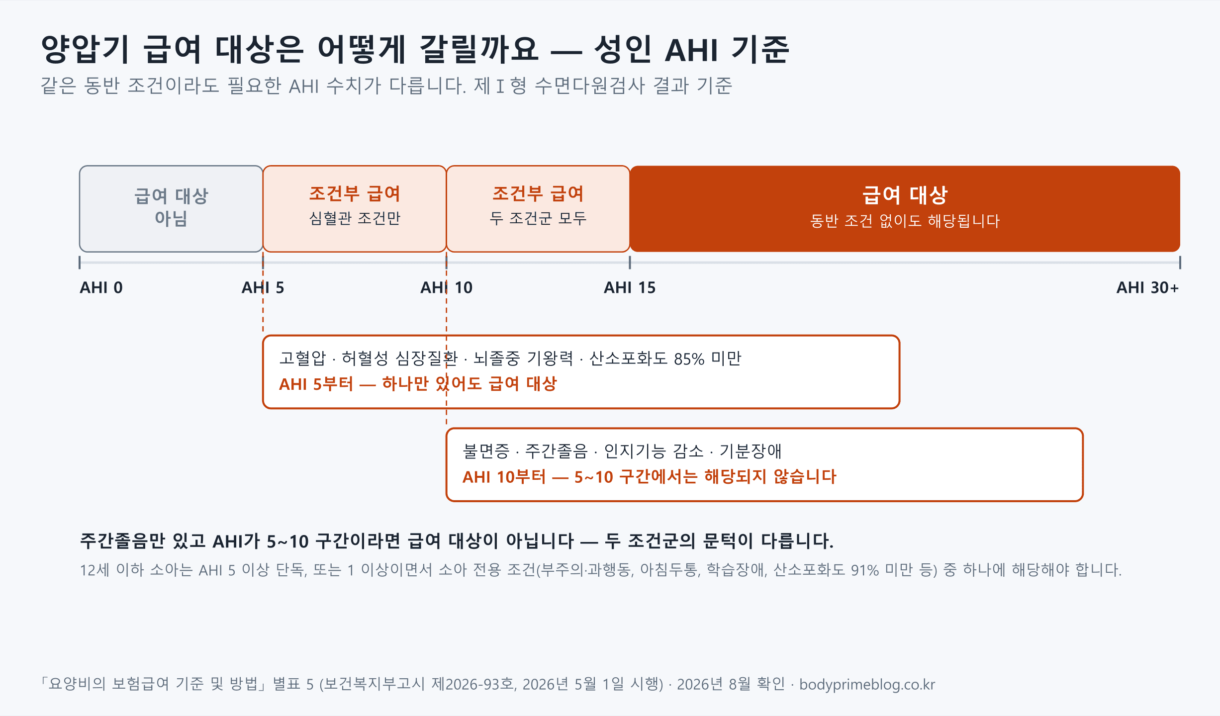 양압기 급여 대상 성인 AHI 기준 도식 — AHI 5 미만은 급여 대상 아님, 5~10은 고혈압·허혈성 심장질환·뇌졸중 기왕력·산소포화도 85% 미만 중 하나가 있어야 조건부 급여, 10~15는 여기에 불면증·주간졸음·인지기능 감소·기분장애까지 인정, 15 이상은 동반 조건 없이 급여 대상. 주간졸음만 있고 AHI가 5~10이면 대상이 아님. 12세 이하 소아는 별도 기준
