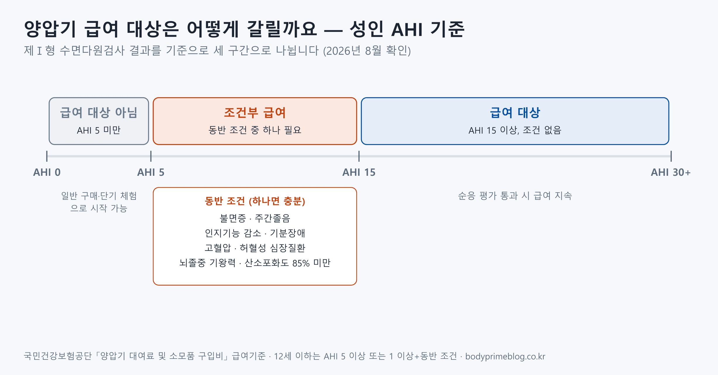 양압기 급여 대상 AHI 기준 — AHI 5 미만은 급여 대상 아님, 5~15는 불면증·주간졸음·고혈압 등 동반 조건 중 하나가 있으면 조건부 급여, 15 이상은 조건 없이 급여 대상 (2026년 8월 확인)