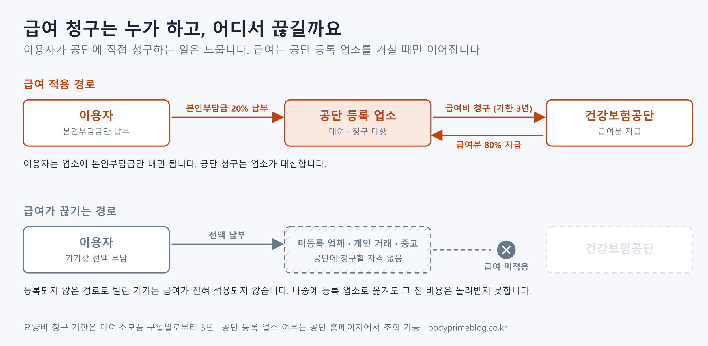 양압기 급여 청구 경로 — 이용자는 공단 등록 업소에 본인부담금 20%만 납부, 업소가 공단에 급여비 청구(기한 3년)하고 급여분 80%를 지급받음. 미등록 업체·개인 거래·중고 기기는 공단에 청구할 자격이 없어 급여 미적용, 전액 본인 부담