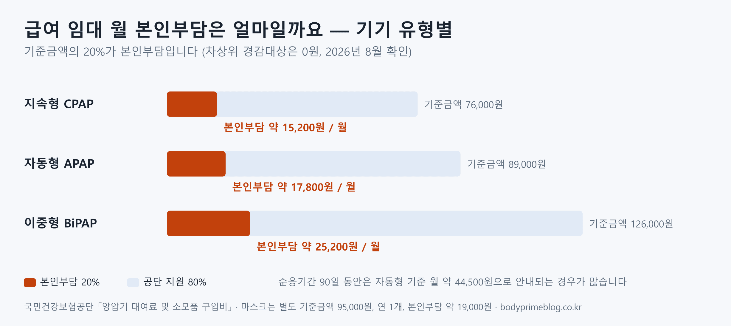 양압기 급여 임대 월 본인부담 — 지속형 CPAP 기준금액 76,000원 본인부담 약 15,200원, 자동형 APAP 89,000원·약 17,800원, 이중형 BiPAP 126,000원·약 25,200원, 순응기간 90일은 자동형 기준 월 약 44,500원