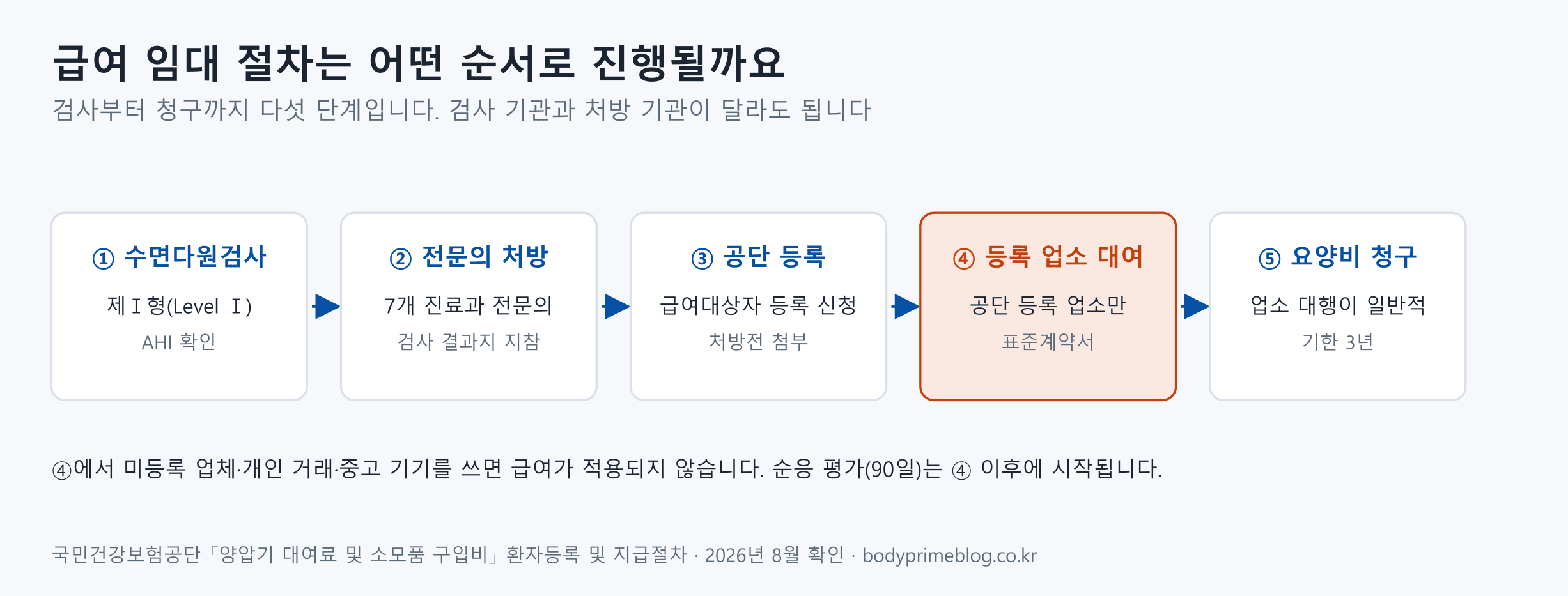 양압기 급여 임대 절차 5단계 — 제Ⅰ형 수면다원검사, 전문의 처방(검사 결과지 지참), 공단 급여대상자 등록, 공단 등록 업소 대여, 요양비 청구