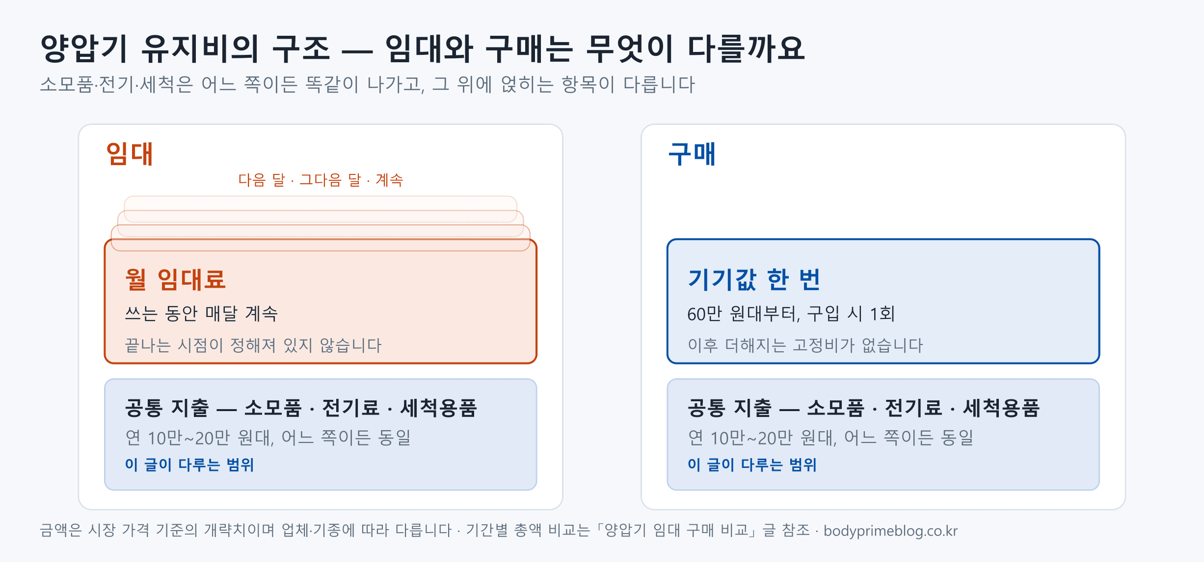 양압기 유지비의 구조 — 소모품·전기료·세척용품은 임대와 구매 어느 쪽이든 연 10만~20만 원대로 동일하고, 임대는 그 위에 월 임대료가 매달 얹히며 구매는 기기값 한 번 이후 더해지는 고정비가 없다는 비교