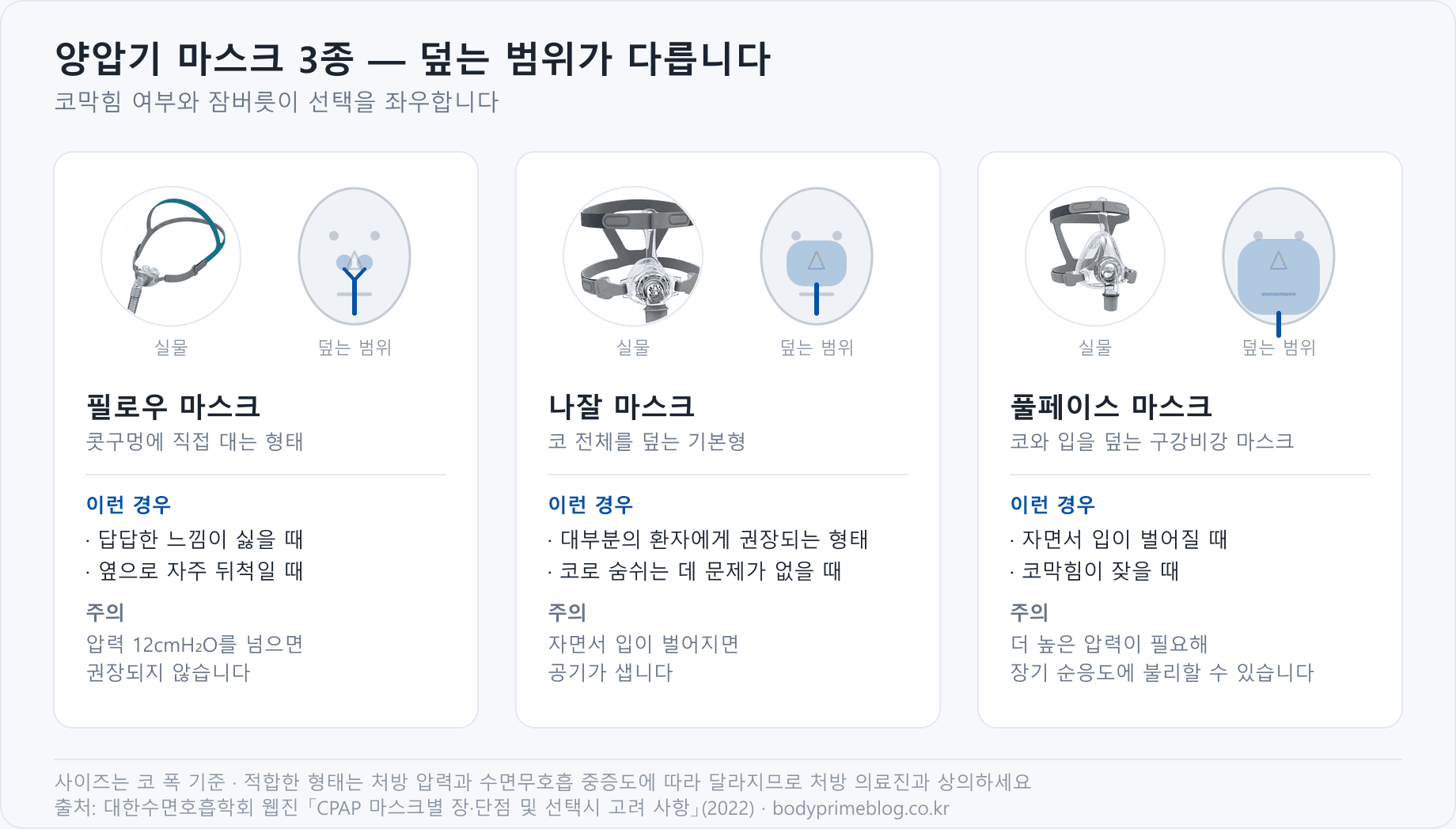 양압기 마스크 3종 비교 — 콧구멍에 직접 대는 필로우 마스크, 코 전체를 덮는 나잘 마스크, 코와 입을 함께 덮는 풀페이스 마스크. 실물과 덮는 범위를 나란히 보여준다