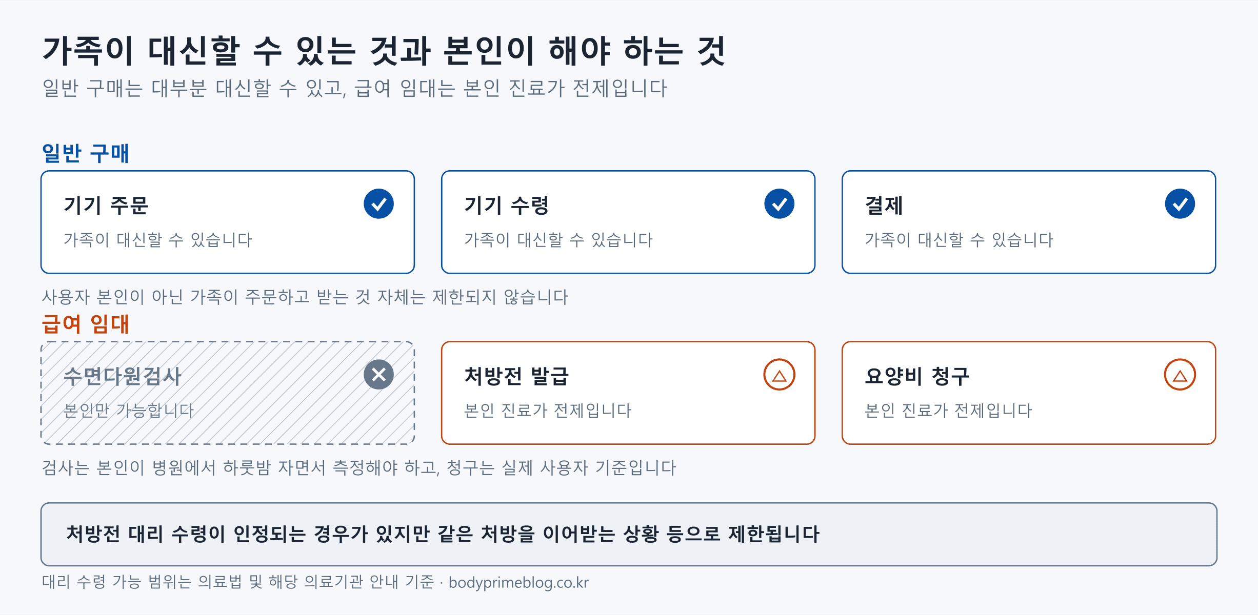 양압기를 가족이 대신할 수 있는 절차와 본인이 해야 하는 절차를 구분한 도식. 일반 구매에서는 기기 주문, 기기 수령, 결제 모두 가족이 대신할 수 있다. 급여 임대에서는 수면다원검사가 본인만 가능하며 회색 빗금과 엑스로 표시되고, 처방전 발급과 요양비 청구는 본인 진료가 전제인 세모 표시이다. 하단에 처방전 대리 수령이 인정되는 경우가 있지만 같은 처방을 이어받는 상황 등으로 제한된다고 적혀 있다.