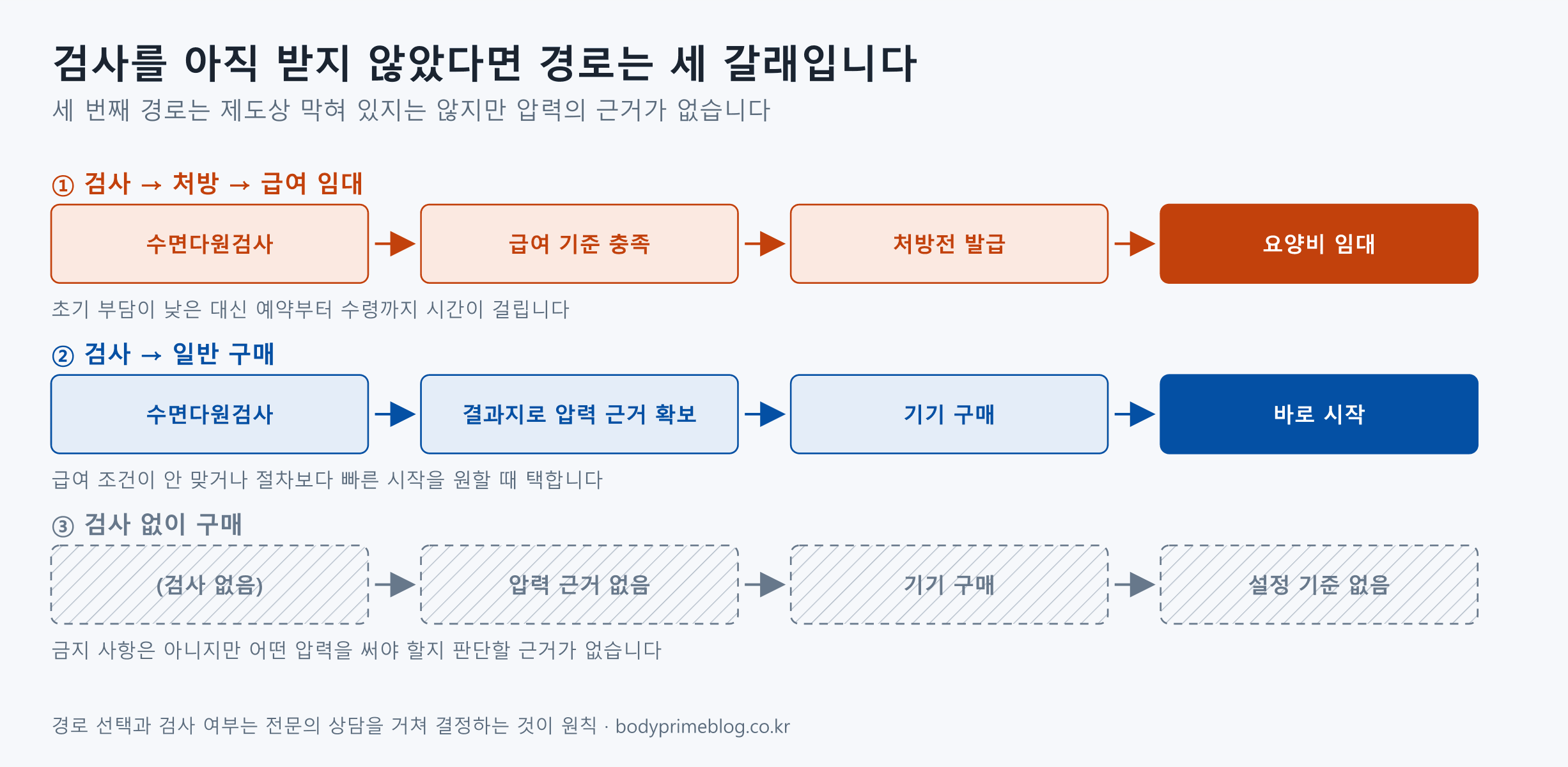 수면다원검사를 아직 받지 않은 경우의 세 가지 경로를 나타낸 도식. 첫째 경로는 수면다원검사, 급여 기준 충족, 처방전 발급, 요양비 임대 순이며 초기 부담이 낮은 대신 예약부터 수령까지 시간이 걸린다. 둘째 경로는 수면다원검사, 결과지로 압력 근거 확보, 기기 구매, 바로 시작 순이며 급여 조건이 안 맞거나 빠른 시작을 원할 때 택한다. 셋째 경로는 검사 없이 구매하는 경우로 회색 빗금으로 표시되며, 금지 사항은 아니지만 압력 근거와 설정 기준이 없다.