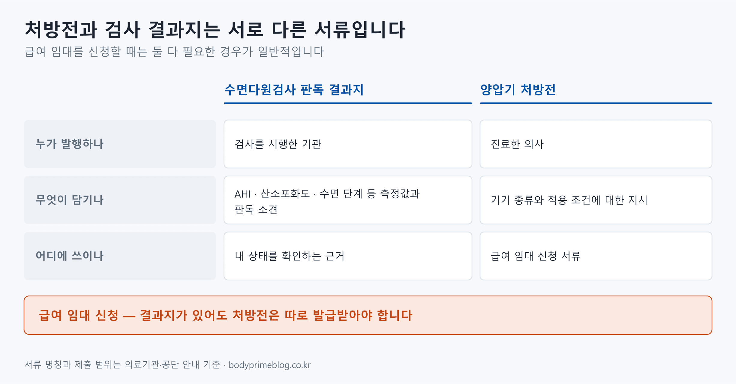 양압기 처방전과 수면다원검사 판독 결과지를 세 항목으로 비교한 도식. 발행 주체는 결과지가 검사를 시행한 기관, 처방전이 진료한 의사이다. 담기는 내용은 결과지가 AHI·산소포화도·수면 단계 등 측정값과 판독 소견이고, 처방전은 기기 종류와 적용 조건에 대한 지시이다. 쓰이는 곳은 결과지가 상태를 확인하는 근거, 처방전이 급여 임대 신청 서류이다. 하단에 급여 임대를 신청할 때는 결과지가 있어도 처방전을 따로 발급받아야 한다고 표시되어 있다.