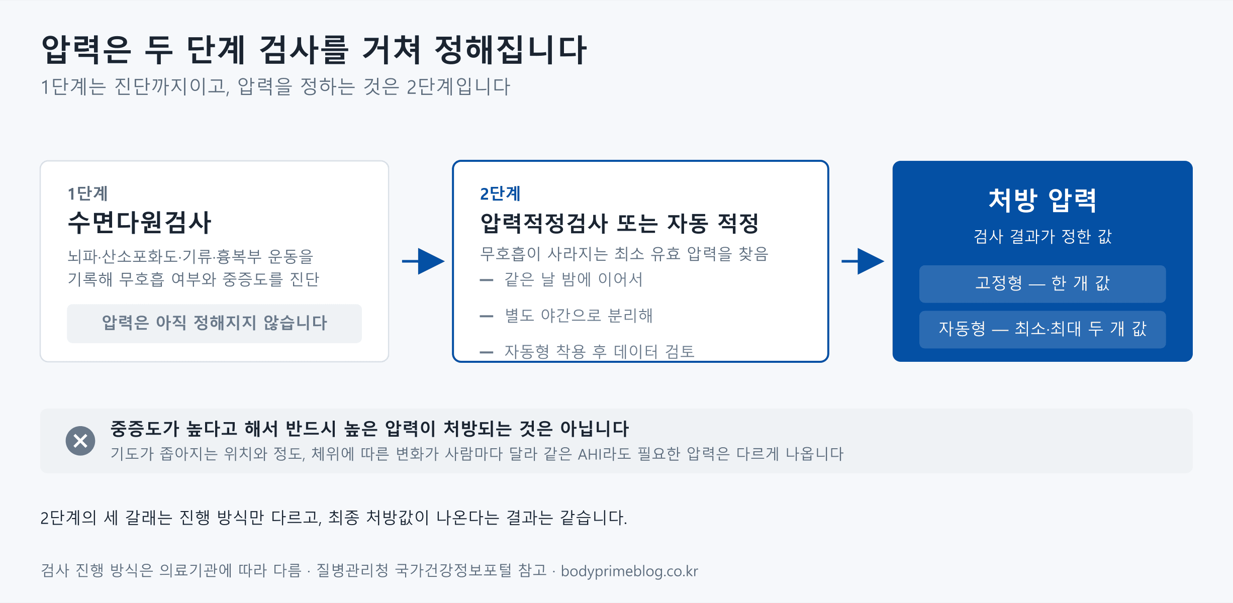 양압기 처방 압력이 정해지는 두 단계를 나타낸 흐름도. 1단계 수면다원검사는 무호흡 여부와 중증도를 진단하며 이 단계에서는 압력이 정해지지 않는다. 2단계 압력적정검사 또는 자동 적정에서 무호흡이 사라지는 최소 유효 압력을 찾으며, 같은 날 밤 진행·별도 야간 분리·자동형 착용 후 데이터 검토의 세 방식이 있다. 결과로 처방 압력이 정해지며 고정형은 한 개 값, 자동형은 최소와 최대 두 개 값으로 표시된다. 중증도가 높다고 반드시 높은 압력이 처방되지는 않는다.