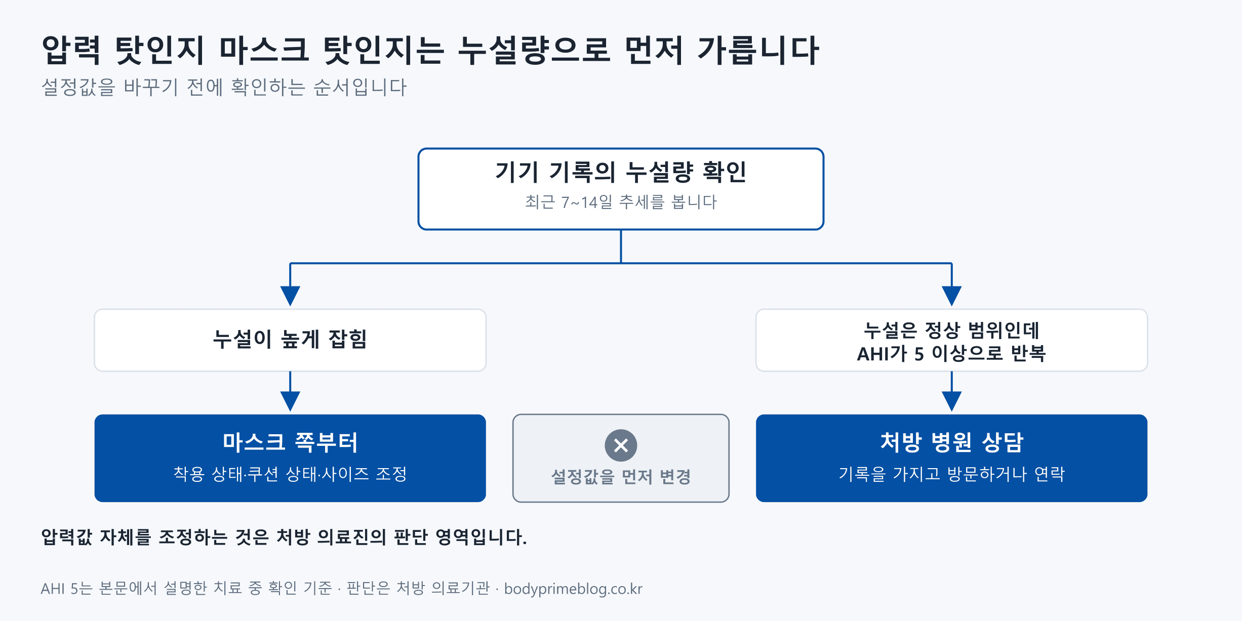 양압기 사용 중 불편의 원인이 압력인지 마스크인지 가리는 순서를 나타낸 결정 트리. 먼저 기기 기록의 누설량을 최근 7~14일 추세로 확인한다. 누설이 높게 잡히면 마스크 착용 상태와 쿠션 상태, 사이즈를 먼저 조정한다. 누설은 정상 범위인데 AHI가 5 이상으로 반복되면 기록을 가지고 처방 병원에 상담한다. 설정값을 먼저 변경하는 경로는 회색 엑스 표시로 막혀 있으며, 압력 조정은 처방 의료진의 판단 영역이다.
