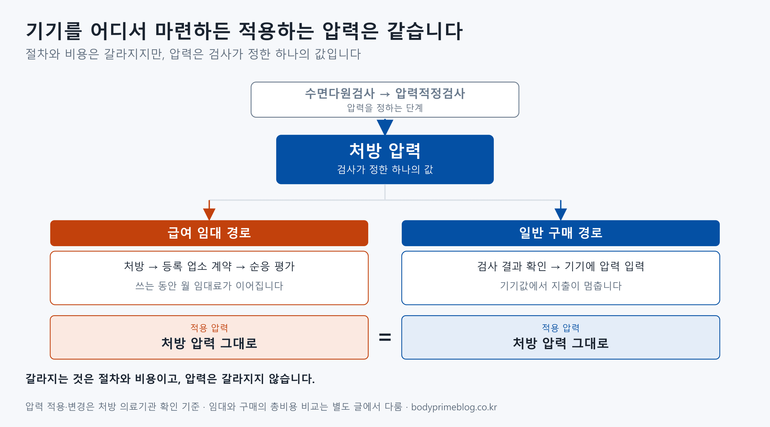 처방 압력과 기기 마련 방식의 관계를 나타낸 구조도. 수면다원검사와 압력적정검사에서 처방 압력이라는 하나의 값이 정해지고, 그 아래로 급여 임대 경로와 일반 구매 경로로 갈라진다. 급여 임대는 처방과 등록 업소 계약, 순응 평가를 거치며 쓰는 동안 월 임대료가 이어지고, 일반 구매는 검사 결과를 확인해 기기에 압력을 입력하며 기기값에서 지출이 멈춘다. 두 경로 모두 적용 압력은 처방 압력 그대로로 동일하다.
