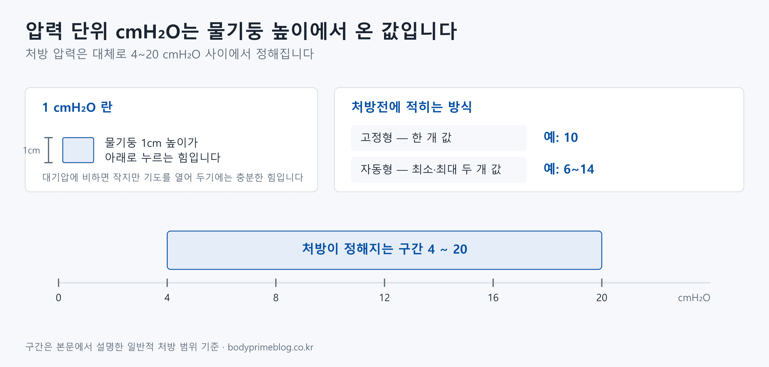 양압기 압력 단위 cmH2O를 설명하는 도식. 1cmH2O는 물기둥 1cm 높이가 누르는 힘이며, 처방전에는 고정형이 한 개 값(예 10), 자동형이 최소·최대 두 개 값(예 6~14)으로 적힌다. 하단 눈금축은 0부터 24까지이며 처방이 정해지는 구간으로 4에서 20까지가 표시되어 있다.