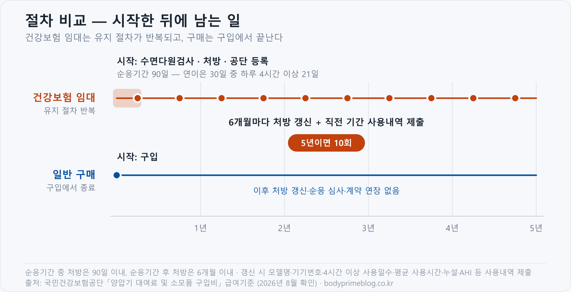건강보험 임대와 일반 구매의 절차 타임라인 비교 — 임대는 순응기간 90일 뒤에도 6개월마다 처방 갱신이 반복되어 5년이면 10회, 구매는 구입 이후 절차가 없다