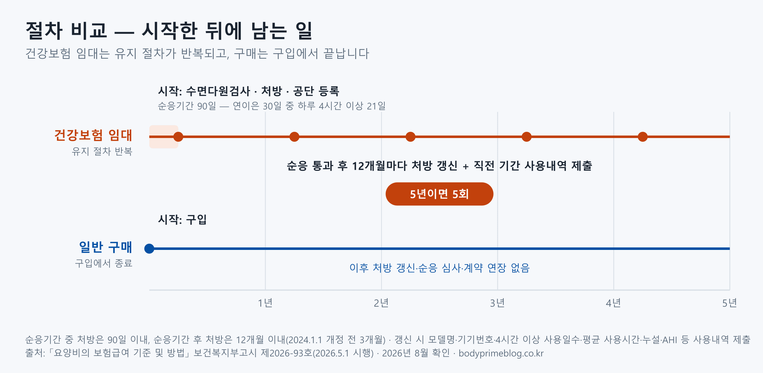 건강보험 임대와 일반 구매의 절차 타임라인 비교 — 임대는 순응기간 90일 뒤에도 12개월마다 처방 갱신이 반복되어 5년이면 5회, 구매는 구입 이후 절차가 없다. 순응 후 처방기간 12개월은 보건복지부고시 제2026-93호 기준