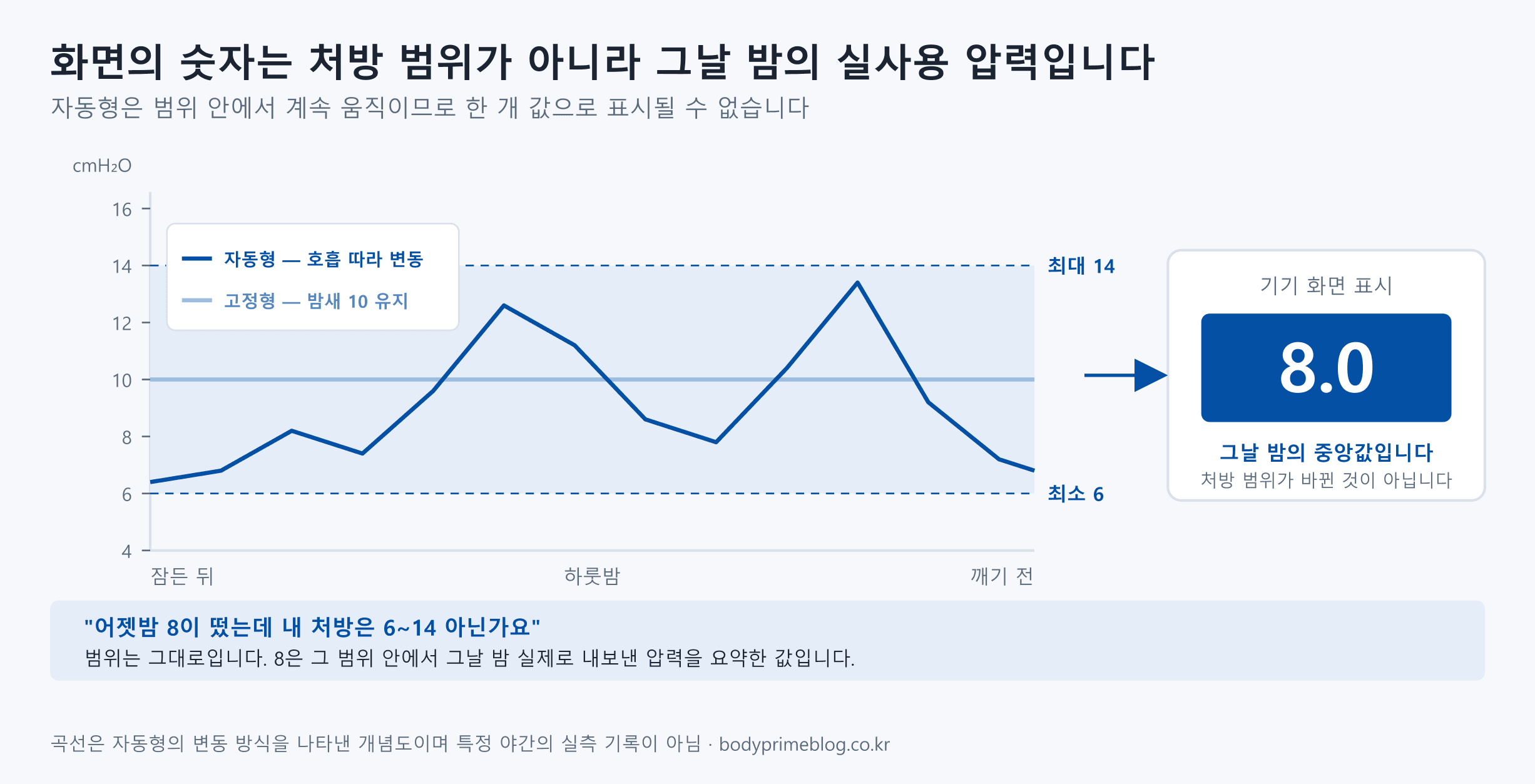 자동형 양압기 화면에 뜨는 압력 숫자의 의미를 설명하는 그래프. 세로축은 4에서 16 cmH2O, 가로축은 하룻밤 시간이다. 처방 범위인 최소 6과 최대 14 사이가 밴드로 표시되고, 고정형은 10에서 밤새 한 값을 유지하는 직선으로, 자동형은 그 범위 안에서 호흡에 따라 계속 오르내리는 곡선으로 그려져 있다. 기기 화면에 표시된 8.0은 처방 범위가 바뀐 것이 아니라 그날 밤의 중앙값이다.