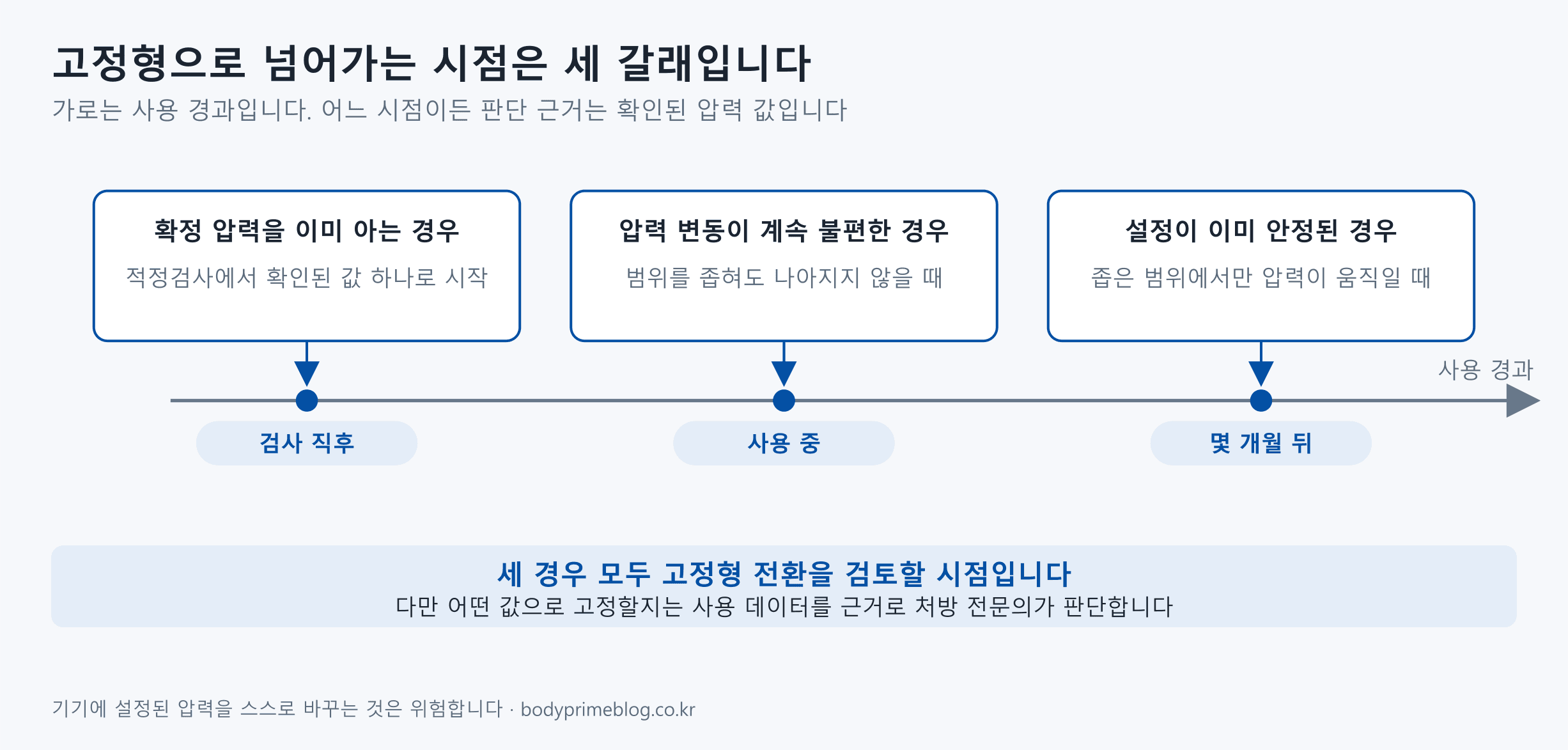 고정형 전환 시점 도식 — 가로는 사용 경과. 검사 직후 확정 압력을 이미 아는 경우, 사용 중 압력 변동이 계속 불편한 경우, 몇 개월 뒤 설정이 안정된 경우 세 갈래 모두 고정형 전환을 검토할 시점이며 고정할 값은 처방 전문의가 판단