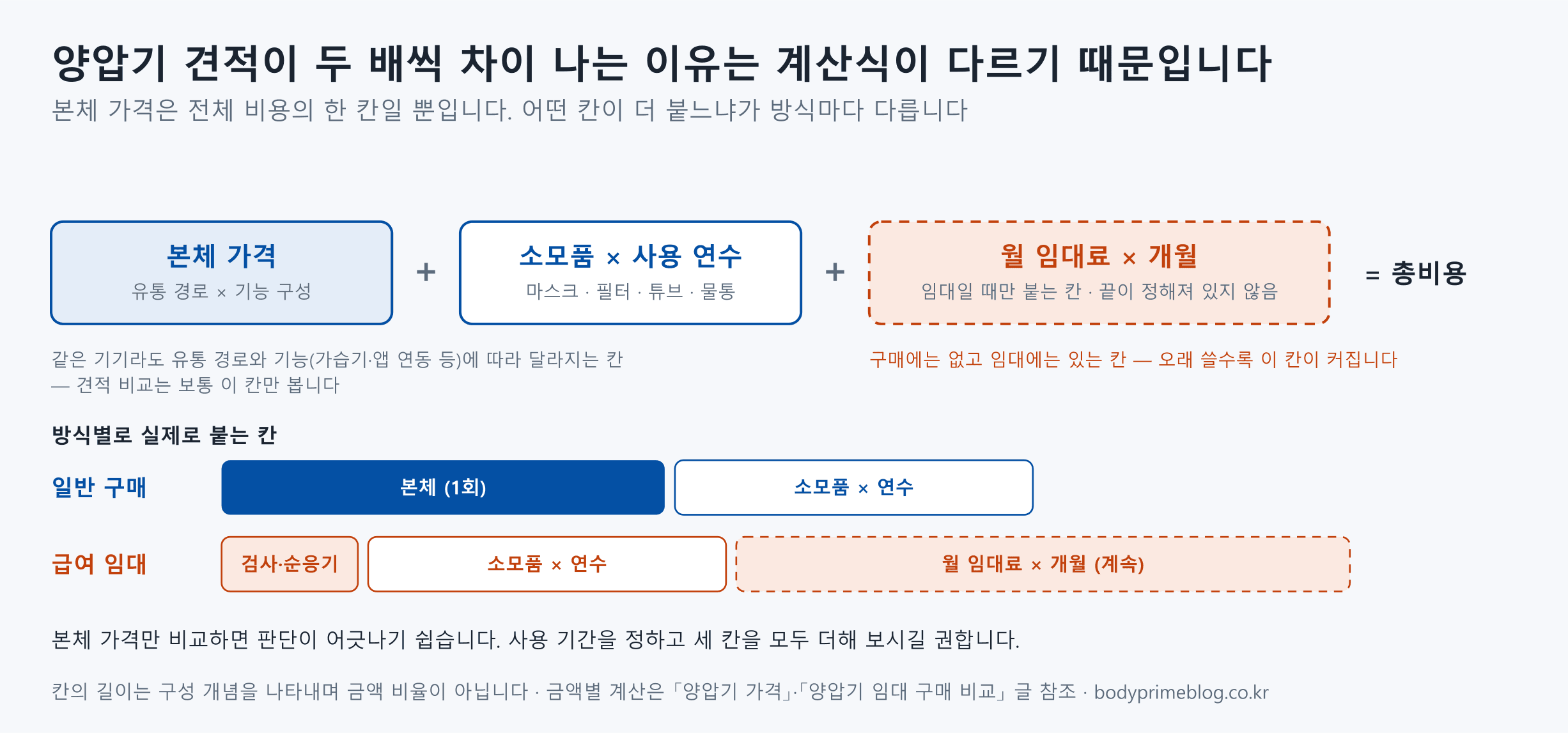 양압기 총비용 계산식 — 본체 가격(유통 경로 × 기능 구성) + 소모품 × 사용 연수 + 임대일 때만 붙는 월 임대료 × 개월. 일반 구매는 본체 1회와 소모품, 급여 임대는 검사·순응기·소모품·계속되는 월 임대료로 구성됨