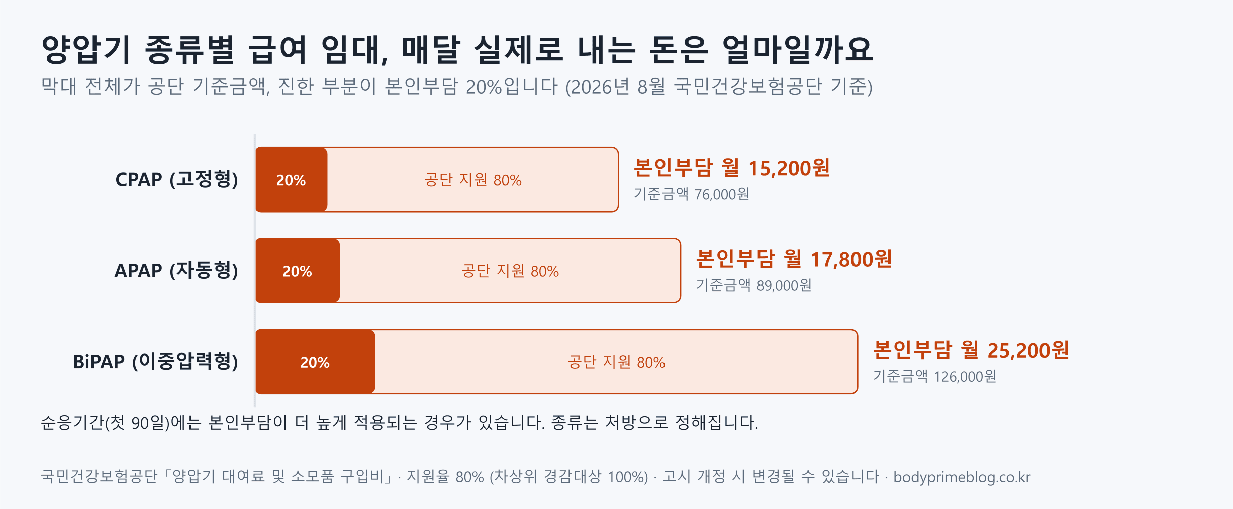 양압기 종류별 급여 임대 월 본인부담 도식 — 공단 기준금액의 80%를 공단이 지원하고 20%가 본인부담. CPAP 고정형 본인부담 월 15,200원(기준금액 76,000원), APAP 자동형 17,800원(89,000원), BiPAP 이중압력형 25,200원(126,000원). 2026년 8월 국민건강보험공단 기준, 순응기간에는 본인부담이 더 높게 적용되는 경우가 있음