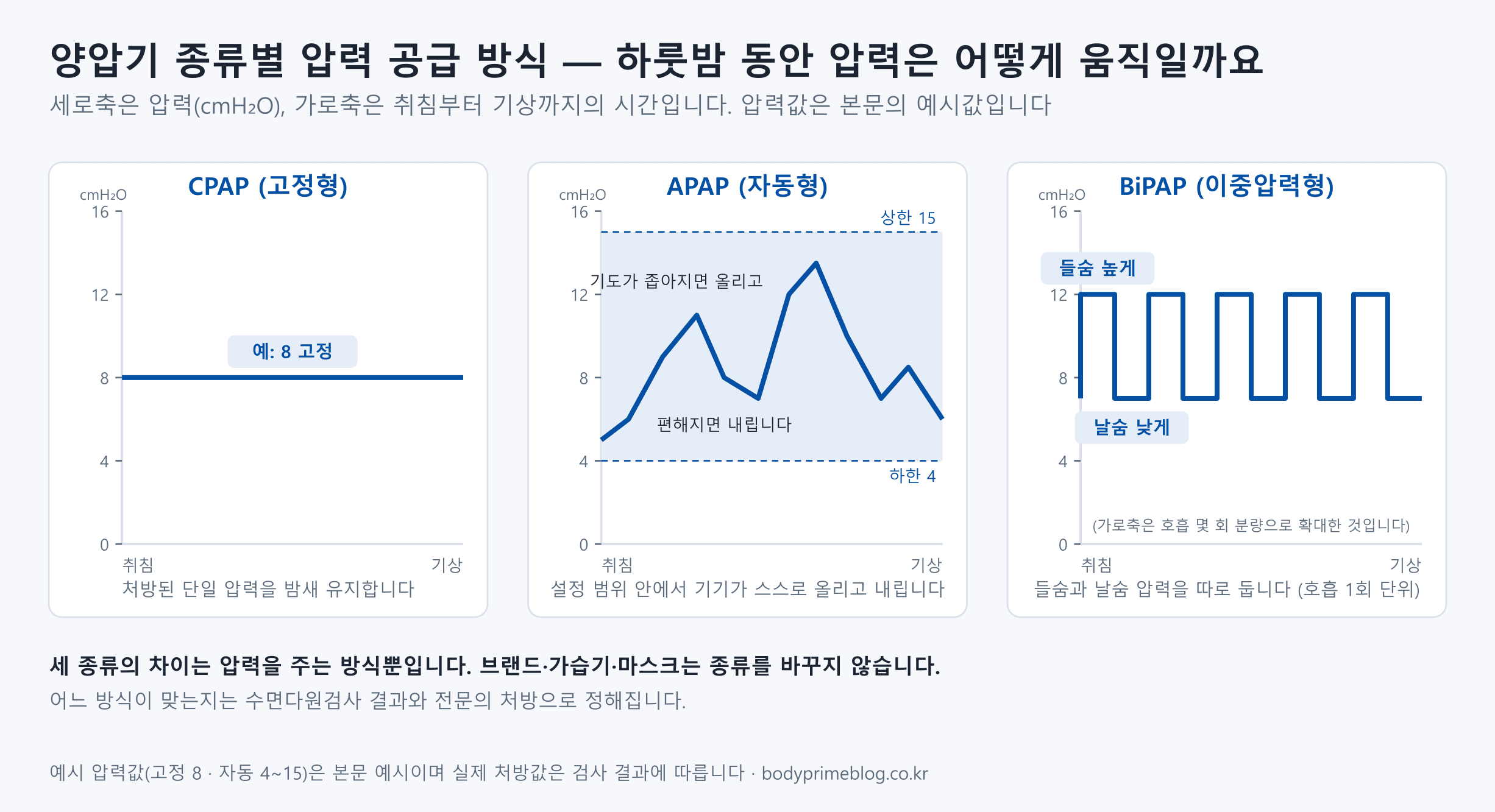 양압기 종류별 압력 공급 방식 도식 — 고정형 CPAP은 예시 8cmH₂O 단일 압력을 밤새 유지, 자동형 APAP은 4~15cmH₂O 범위 안에서 기도가 좁아지면 올리고 편해지면 내림, 이중압력형 BiPAP은 들숨 높게·날숨 낮게 호흡마다 전환. 세 종류의 차이는 압력을 주는 방식뿐이며 브랜드·가습기·마스크는 종류를 바꾸지 않음