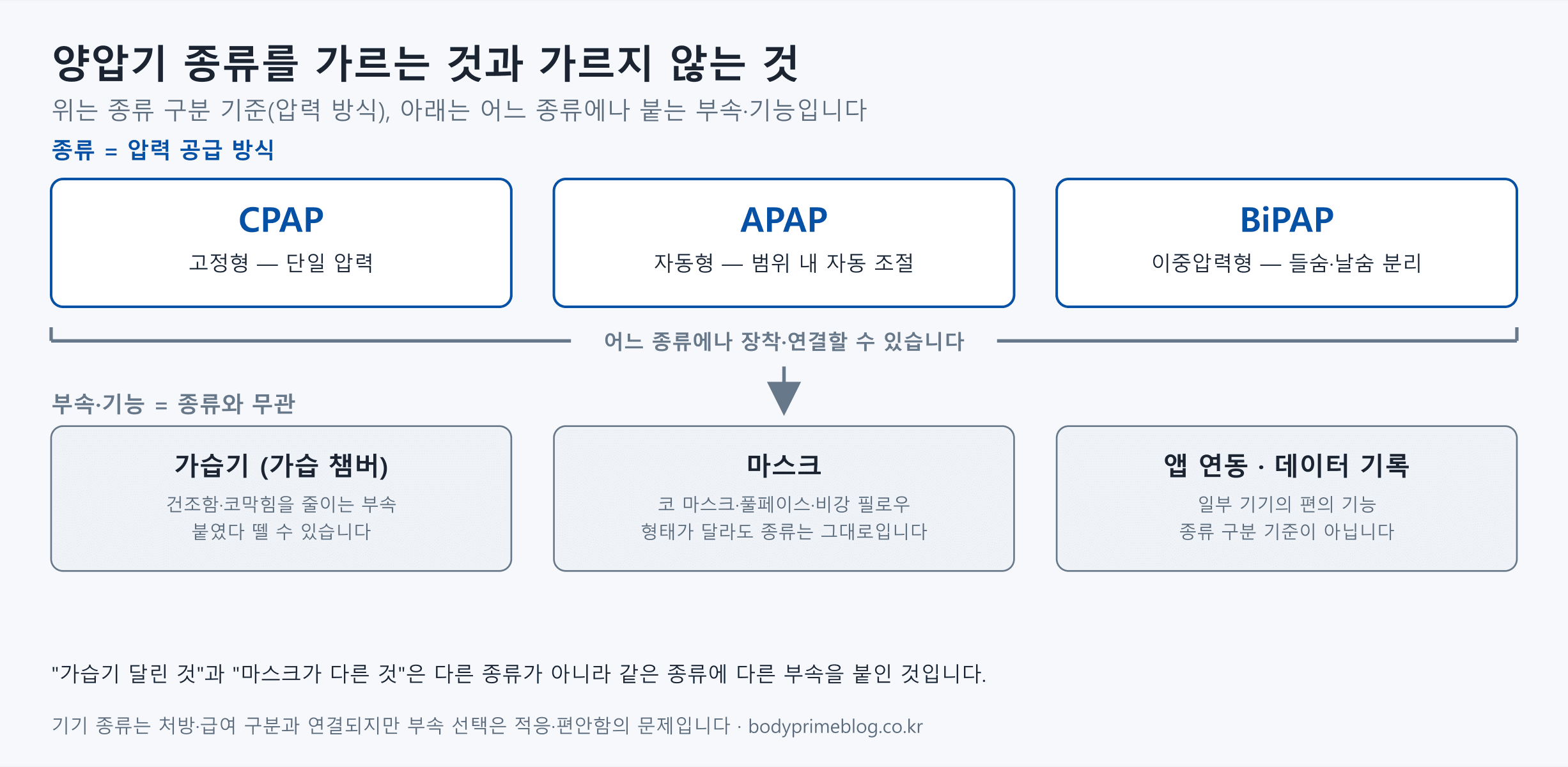 양압기 종류를 가르는 것과 가르지 않는 것 구조도 — 위는 압력 공급 방식으로 구분되는 CPAP·APAP·BiPAP 3종, 아래는 어느 종류에나 장착·연결할 수 있는 가습기(가습 챔버)·마스크(코·풀페이스·비강 필로우)·앱 연동 데이터 기록