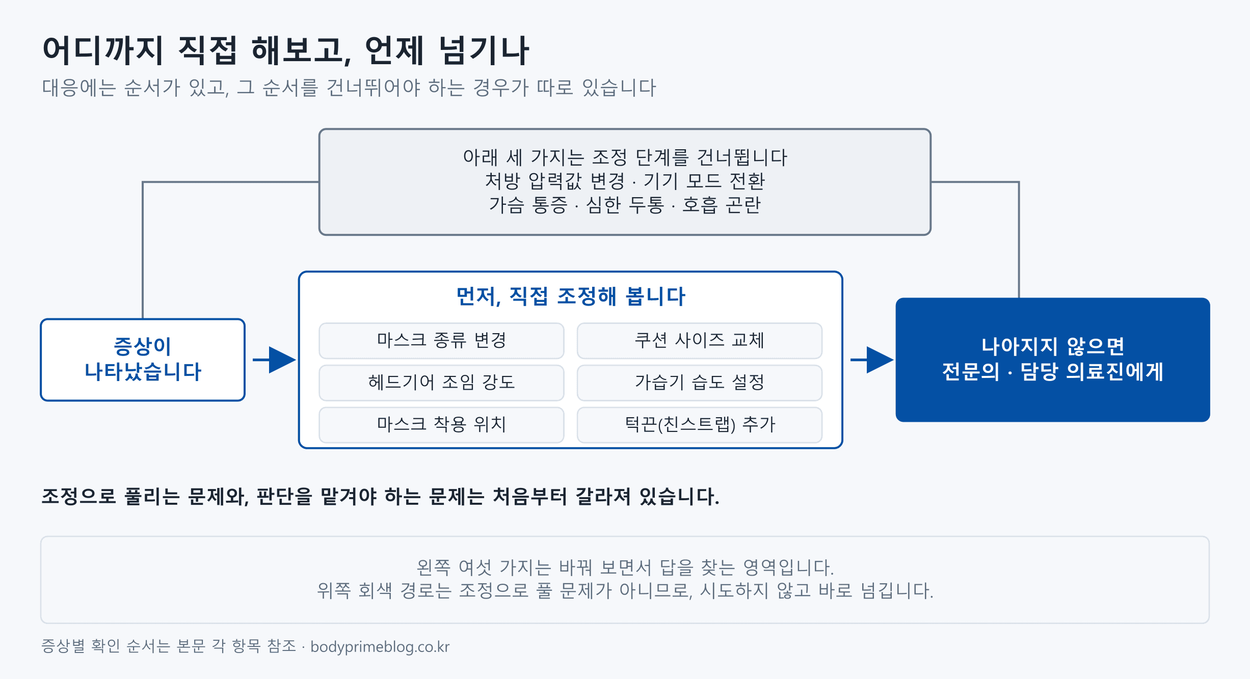 양압기 부작용 대응의 순서를 나타낸 도식. 증상이 나타나면 먼저 직접 조정해 본다. 직접 조정하는 것은 마스크 종류 변경, 쿠션 사이즈 교체, 헤드기어 조임 강도, 가습기 습도 설정, 마스크 착용 위치, 턱끈(친스트랩) 추가 여섯 가지이다. 그래도 나아지지 않으면 전문의나 담당 의료진에게 넘긴다. 위쪽에는 이 조정 단계를 건너뛰는 회색 경로가 따로 있고, 처방 압력값 변경과 기기 모드 전환, 그리고 가슴 통증·심한 두통·호흡 곤란이 여기에 해당한다. 이 세 가지는 조정으로 풀 문제가 아니므로 시도하지 않고 바로 넘긴다고 표시되어 있다.