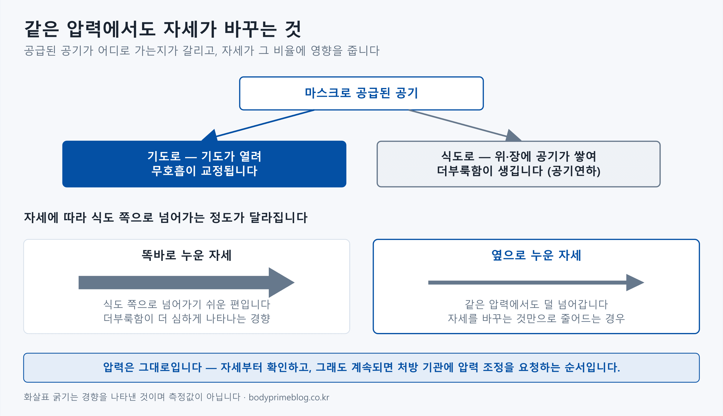 양압기로 공급된 공기의 경로와 수면 자세의 관계를 나타낸 도식. 마스크로 공급된 공기가 기도로 가면 기도가 열려 무호흡이 교정되고, 식도로 넘어가면 위와 장에 공기가 쌓여 더부룩함이 생기는 공기연하가 된다. 아래쪽은 자세 비교로, 똑바로 누운 자세는 식도 쪽으로 넘어가기 쉬워 화살표가 굵게 표시되어 있고 옆으로 누운 자세는 같은 압력에서도 덜 넘어가 화살표가 가늘다. 하단에 압력은 그대로이며 자세부터 확인하고 그래도 계속되면 처방 기관에 압력 조정을 요청하는 순서라고 적혀 있다.