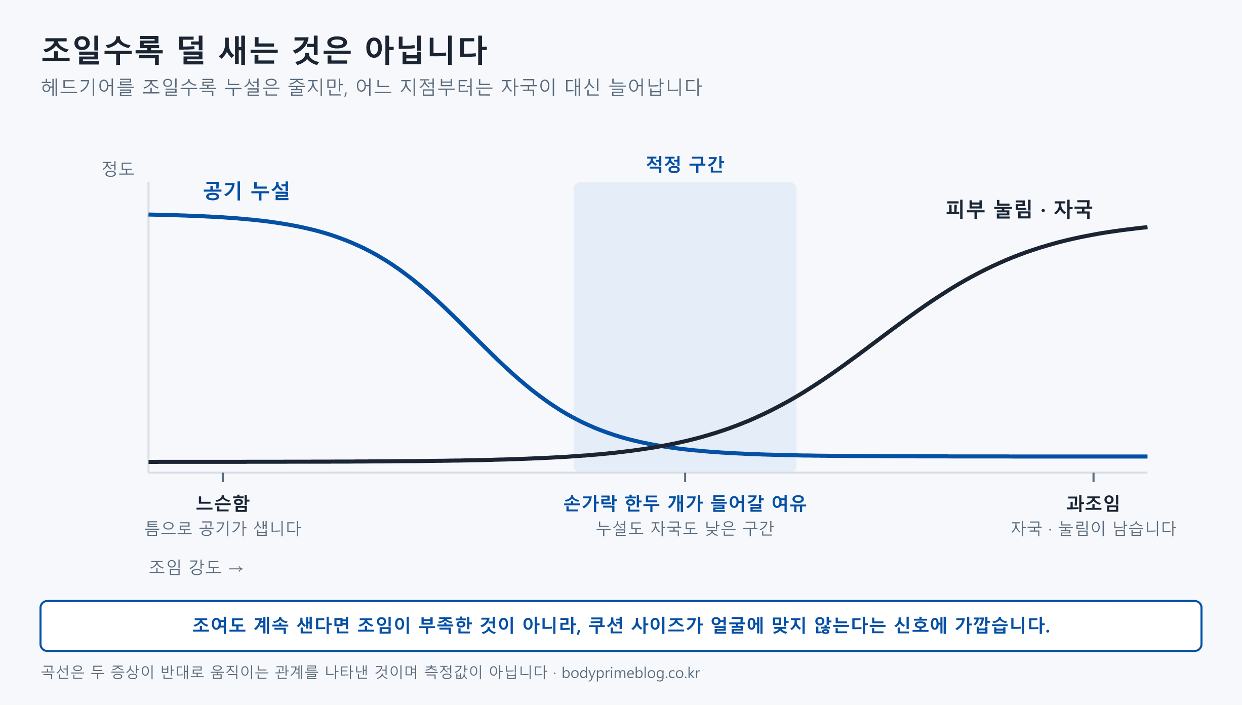 헤드기어 조임 강도에 따른 공기 누설과 피부 자국의 관계를 나타낸 곡선 그래프. 가로축은 조임 강도로 왼쪽이 느슨함, 오른쪽이 과조임이다. 공기 누설 곡선은 느슨할 때 높고 조일수록 낮아져 평평해지며, 피부 눌림과 자국 곡선은 반대로 조일수록 높아진다. 두 곡선이 모두 낮은 가운데 구간이 적정 구간으로 표시되어 있고 손가락 한두 개가 들어갈 여유라고 적혀 있다. 하단에 조여도 계속 샌다면 조임이 부족한 것이 아니라 쿠션 사이즈가 얼굴에 맞지 않는다는 신호에 가깝다고 표시되어 있다.