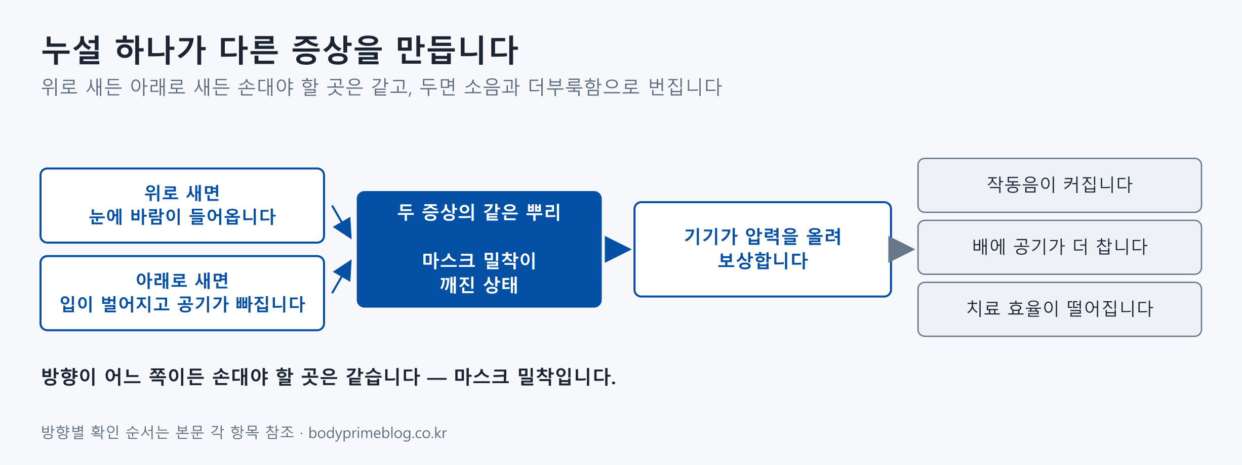 마스크 누설이 다른 증상으로 번지는 경로를 나타낸 도식. 위로 새면 눈에 바람이 들어오고 아래로 새면 입이 벌어져 공기가 빠지는데, 두 증상 모두 마스크 밀착이 깨진 상태라는 같은 뿌리로 모인다. 그러면 기기가 압력을 올려 보상하고, 그 결과 작동음이 커지고 배에 공기가 더 차며 치료 효율이 떨어진다. 방향이 어느 쪽이든 손대야 할 곳은 마스크 밀착이라고 표시되어 있다.