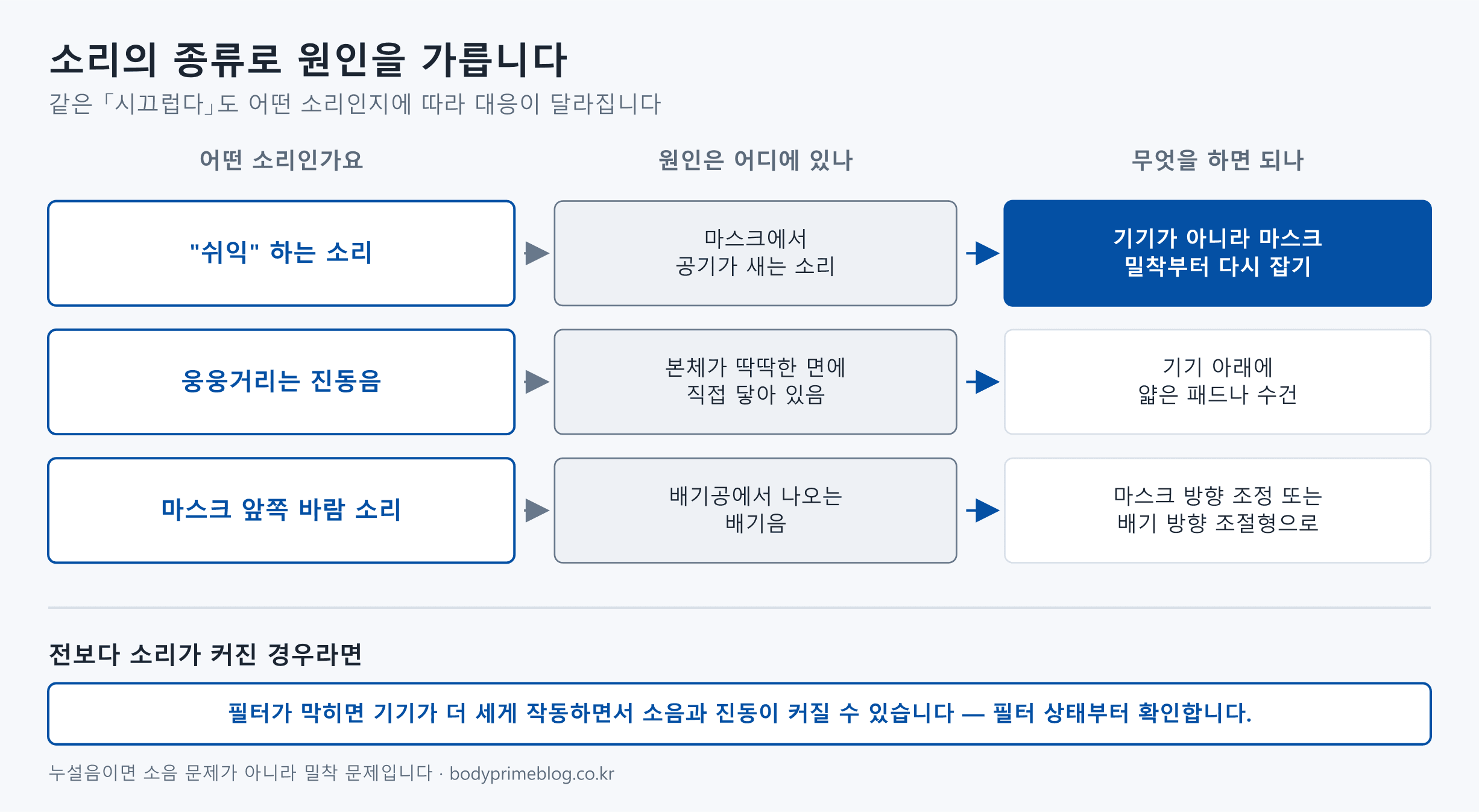 양압기 소음의 원인을 소리 종류로 가르는 도식. 세 줄로 소리, 원인, 대응이 이어진다. 쉬익 하는 소리는 마스크에서 공기가 새는 소리이므로 기기가 아니라 마스크 밀착부터 다시 잡는다. 웅웅거리는 진동음은 본체가 딱딱한 면에 직접 닿아 있는 것이므로 기기 아래에 얇은 패드나 수건을 깐다. 마스크 앞쪽 바람 소리는 배기공에서 나오는 배기음이므로 마스크 방향을 조정하거나 배기 방향 조절형으로 교체한다. 아래에는 전보다 소리가 커진 경우 필터가 막히면 기기가 더 세게 작동하면서 소음과 진동이 커질 수 있으므로 필터 상태부터 확인한다고 적혀 있다.