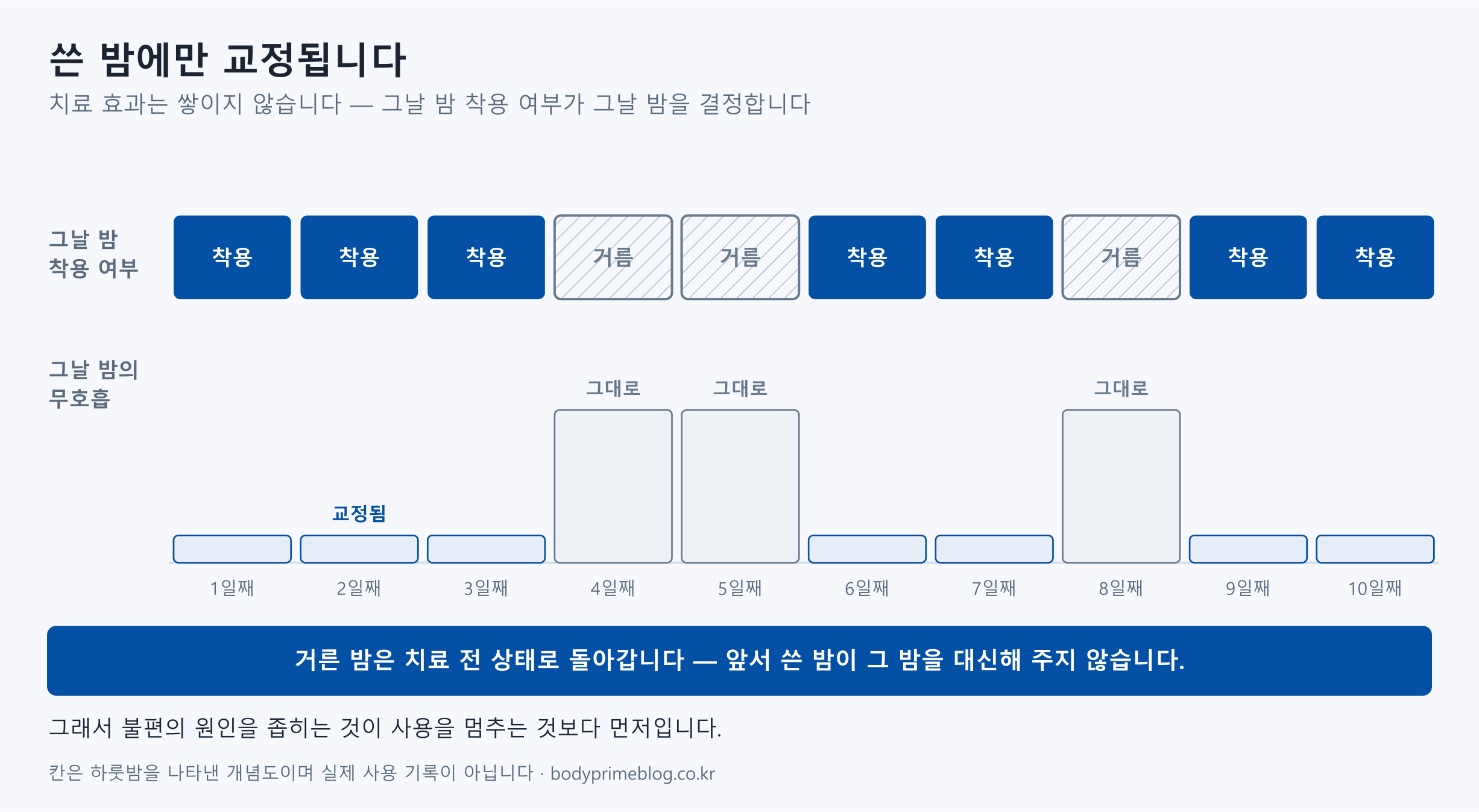 양압기를 쓴 밤과 거른 밤을 열 칸으로 나열한 개념도. 위 줄은 그날 밤의 착용 여부로 1~3일째, 6~7일째, 9~10일째는 착용이고 4~5일째와 8일째는 거른 밤이라 빗금으로 표시되어 있다. 아래 줄은 그날 밤의 무호흡 정도로, 착용한 밤은 낮은 띠로 교정됨을 나타내고 거른 밤은 높은 띠로 그대로임을 나타낸다. 거른 밤은 치료 전 상태로 돌아가며 앞서 쓴 밤이 그 밤을 대신해 주지 않는다고 적혀 있고, 그래서 불편의 원인을 좁히는 것이 사용을 멈추는 것보다 먼저라고 되어 있다.
