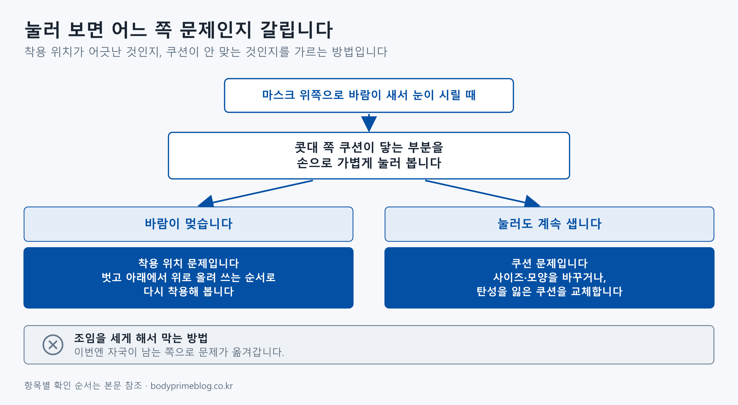 마스크 위쪽으로 바람이 새서 눈이 시릴 때 원인을 가르는 판별 도식. 콧대 쪽 쿠션이 닿는 부분을 손으로 가볍게 눌러 보고, 바람이 멎으면 착용 위치 문제이므로 벗고 아래에서 위로 올려 쓰는 순서로 다시 착용한다. 눌러도 계속 새면 쿠션 문제이므로 사이즈나 모양을 바꾸거나 탄성을 잃은 쿠션을 교체한다. 하단에는 조임을 세게 해서 막는 방법이 회색 엑스 표시로 막혀 있으며, 그렇게 하면 이번엔 자국이 남는 쪽으로 문제가 옮겨간다고 적혀 있다.
