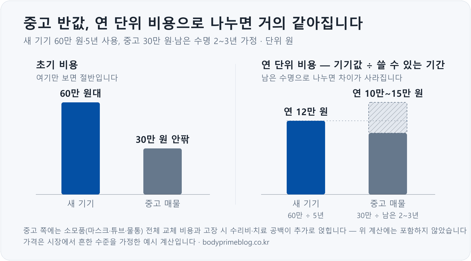 새 양압기와 중고 양압기의 초기 비용과 연 단위 비용 비교 막대그래프 — 초기 비용은 60만 원대와 30만 원 안팎으로 절반 차이지만, 남은 수명으로 나눈 연 단위 비용은 연 12만 원과 연 10만~15만 원으로 거의 같다