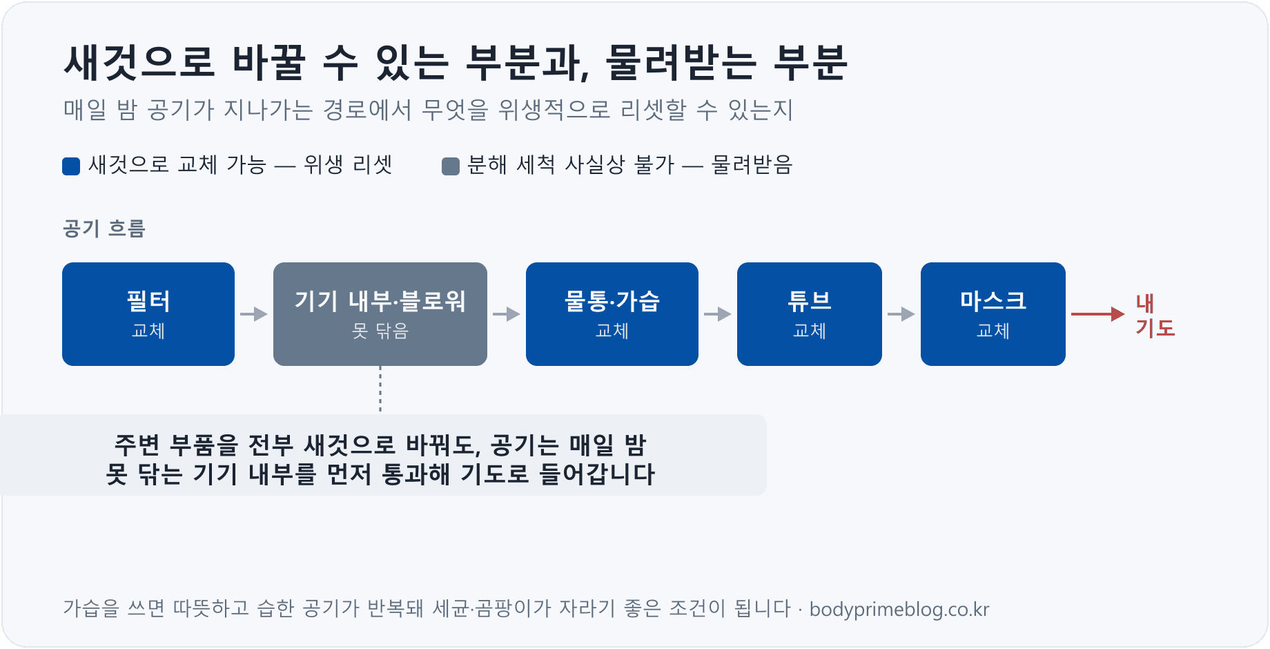 양압기 공기 경로 도식 — 필터·물통·튜브·마스크는 새것으로 교체해 위생을 리셋할 수 있지만, 공기가 매일 밤 통과하는 기기 내부 공기 경로와 블로워 모터는 분해 세척이 사실상 불가능해 앞 사용자 상태를 그대로 물려받는다