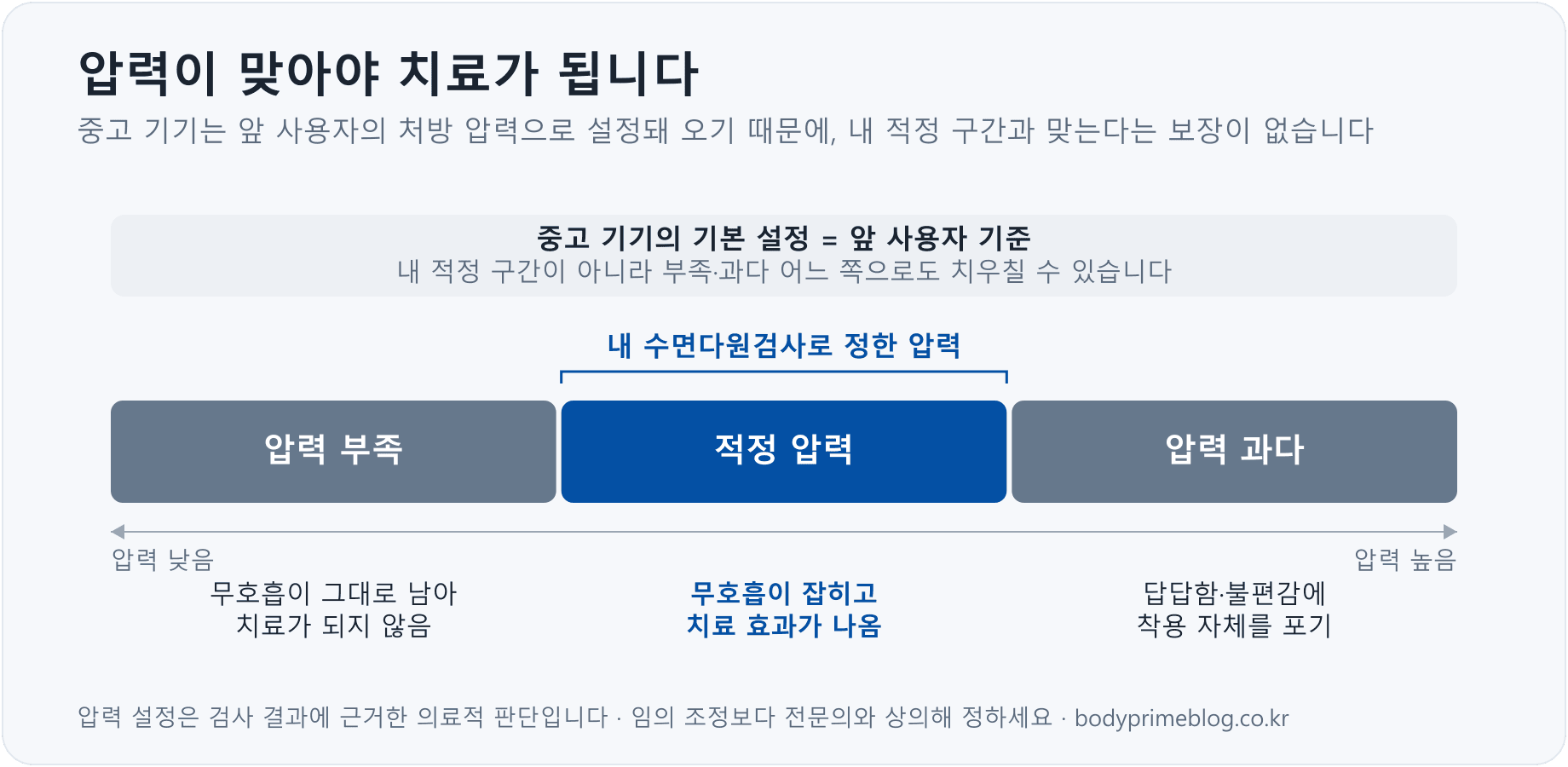 양압기 처방 압력 도식 — 압력이 부족하면 무호흡이 그대로 남아 치료가 안 되고, 적정 압력(내 수면다원검사로 정한 압력)에서만 치료 효과가 나며, 과하면 답답함에 착용을 포기하게 된다. 중고 기기는 앞 사용자 설정으로 오기 때문에 내 적정 구간과 맞는다는 보장이 없다