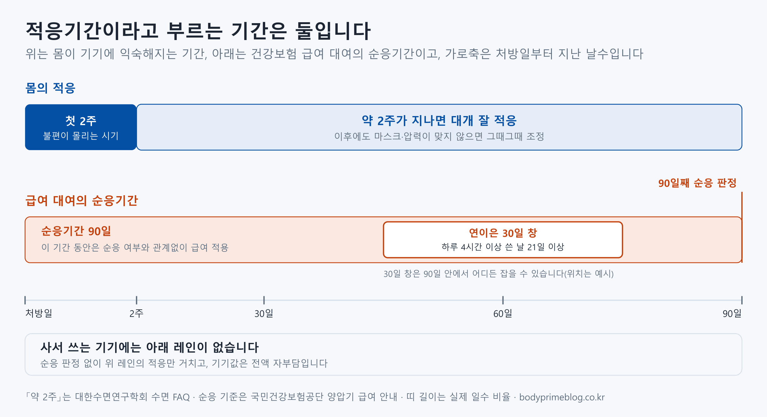 양압기 적응기간을 두 레인으로 나눈 시간축 도식입니다. 위 레인은 몸의 적응으로, 첫 2주는 불편이 몰리는 시기이고 약 2주가 지나면 대개 잘 적응하며 이후에도 마스크와 압력이 맞지 않으면 그때그때 조정합니다. 아래 레인은 급여 대여의 순응기간 90일로, 이 기간 동안은 순응 여부와 관계없이 급여가 적용되고, 90일 안에서 연이은 30일 창을 잡아 하루 4시간 이상 쓴 날이 21일 이상이어야 하며 90일째에 순응을 판정합니다. 사서 쓰는 기기에는 아래 레인이 없고 순응 판정 없이 몸의 적응만 거치며 기기값은 전액 자부담입니다.