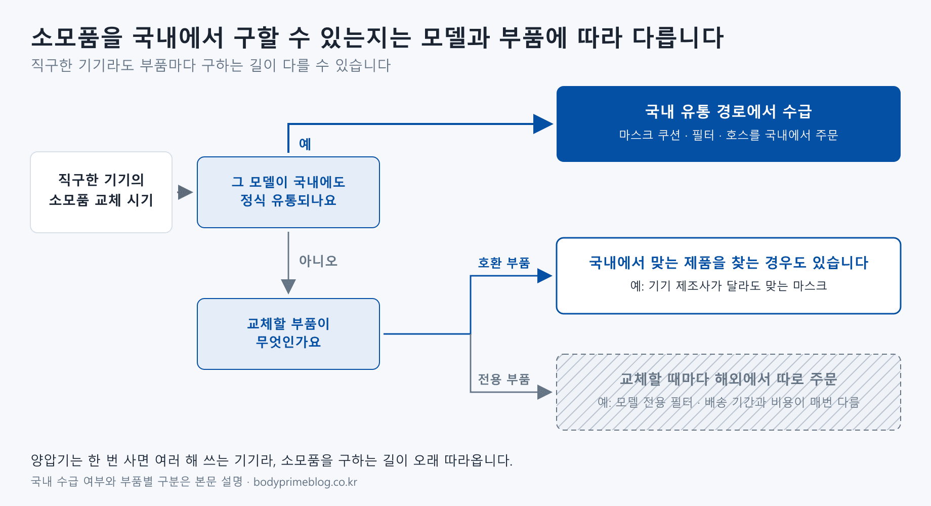 직구한 기기의 소모품을 구하는 경로. 그 모델이 국내에도 정식 유통되면 마스크 쿠션과 필터, 호스를 국내 유통 경로에서 주문할 수 있습니다. 국내에 유통되지 않는 모델이면 부품에 따라 다른데, 기기 제조사가 달라도 맞는 마스크처럼 호환되는 부품은 국내에서 맞는 제품을 찾는 경우도 있고, 모델 전용 필터 같은 부품은 교체할 때마다 해외에서 따로 주문해 배송 기간과 비용이 매번 다릅니다.