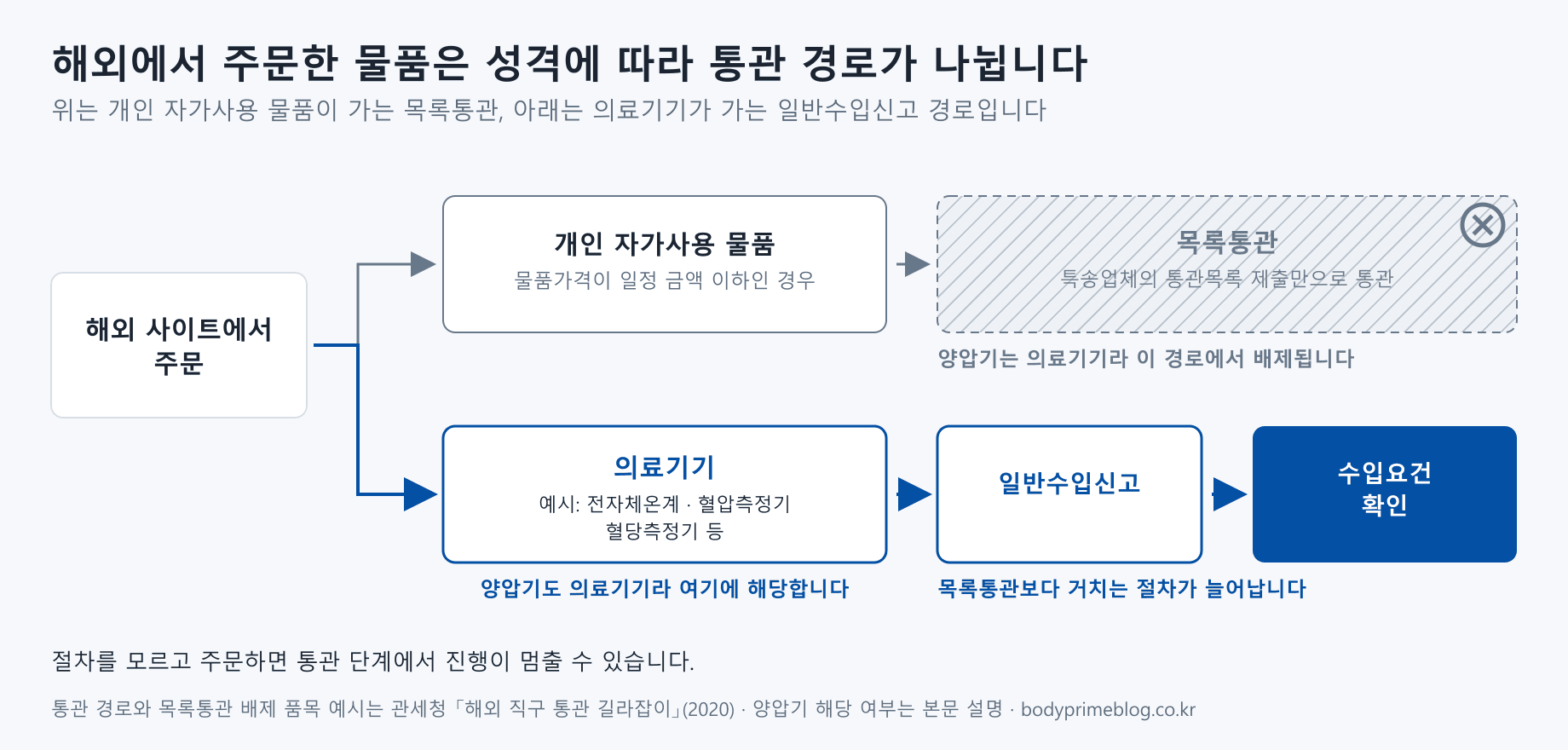 해외에서 주문한 물품의 통관 경로 분기. 물품가격이 일정 금액 이하인 개인 자가사용 물품은 특송업체의 통관목록 제출만으로 통관되는 목록통관으로 가지만, 전자체온계·혈압측정기·혈당측정기 같은 의료기기는 목록통관에서 배제되어 일반수입신고와 수입요건 확인을 거칩니다. 양압기도 의료기기라 아래 경로에 해당합니다. 통관 경로와 배제 품목 예시는 관세청 해외 직구 통관 길라잡이(2020) 기준입니다.