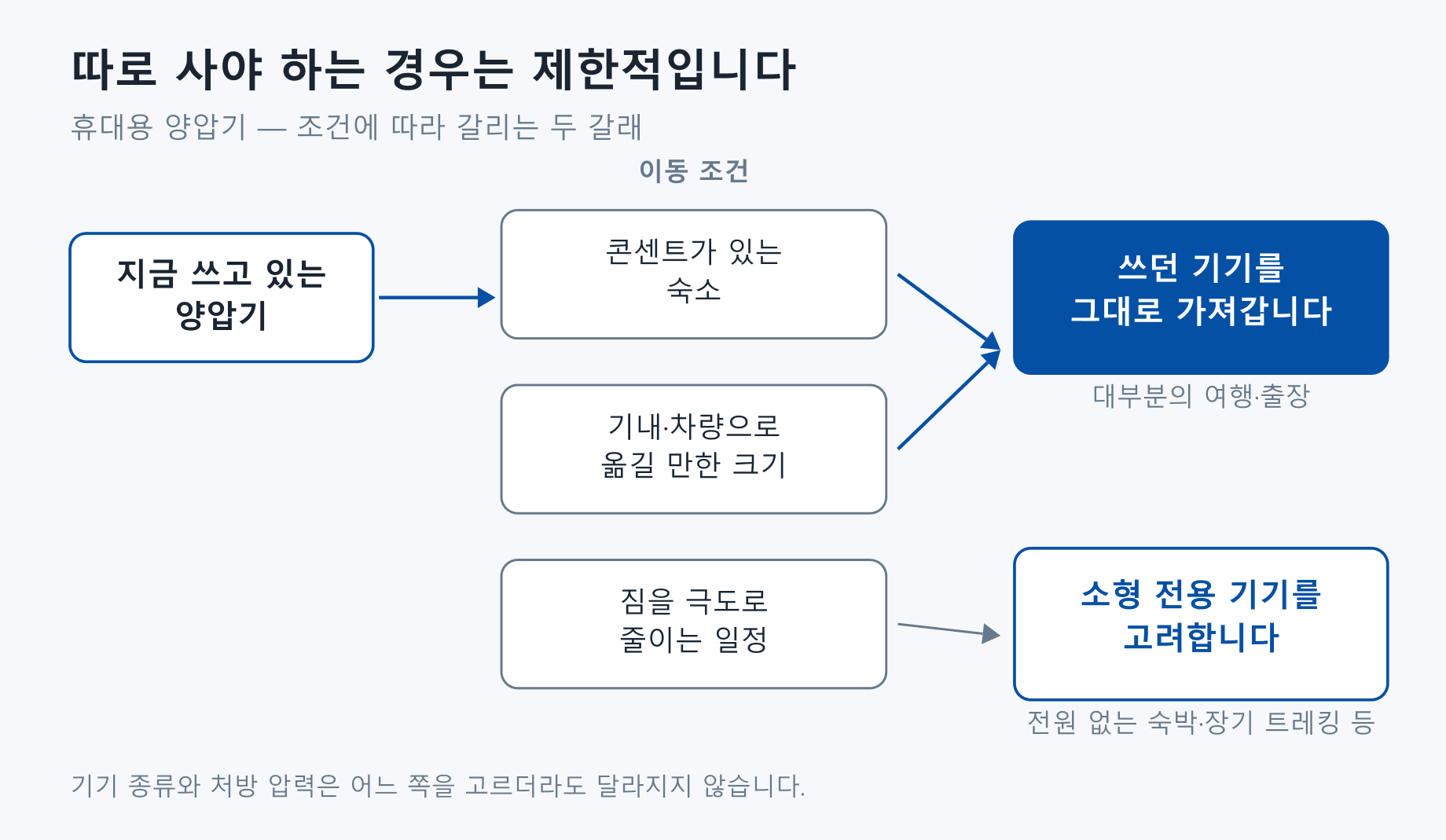 휴대용 양압기 선택이 갈리는 구조도. 지금 쓰는 기기에서 출발해 콘센트가 있는 숙소, 기내·차량으로 옮길 만한 크기라는 조건이면 쓰던 기기를 그대로 가져가고, 짐을 극도로 줄이는 일정일 때만 소형 전용 기기를 고려합니다.