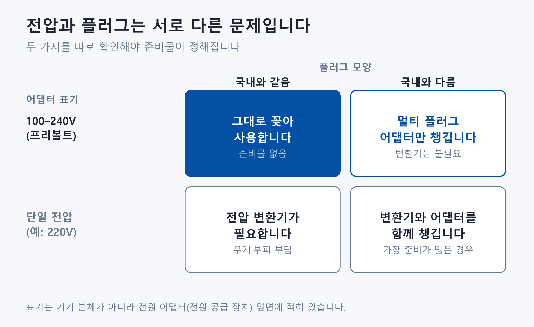 전압과 플러그를 따로 확인하는 2×2 표. 어댑터 표기가 100-240V 프리볼트이고 플러그 모양이 국내와 같으면 그대로 사용, 플러그만 다르면 멀티 플러그 어댑터만, 단일 전압이면 전압 변환기가 필요하고 플러그까지 다르면 변환기와 어댑터를 함께 챙깁니다.