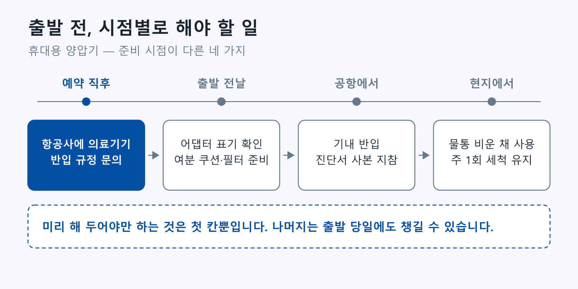출발 전 준비를 시점별로 나눈 타임라인. 예약 직후에는 항공사에 의료기기 반입 규정을 문의하고, 출발 전날에는 어댑터 표기 확인과 여분 쿠션·필터 준비, 공항에서는 기내 반입과 진단서 사본 지참, 현지에서는 물통을 비운 채 사용하고 주 1회 세척을 유지합니다.