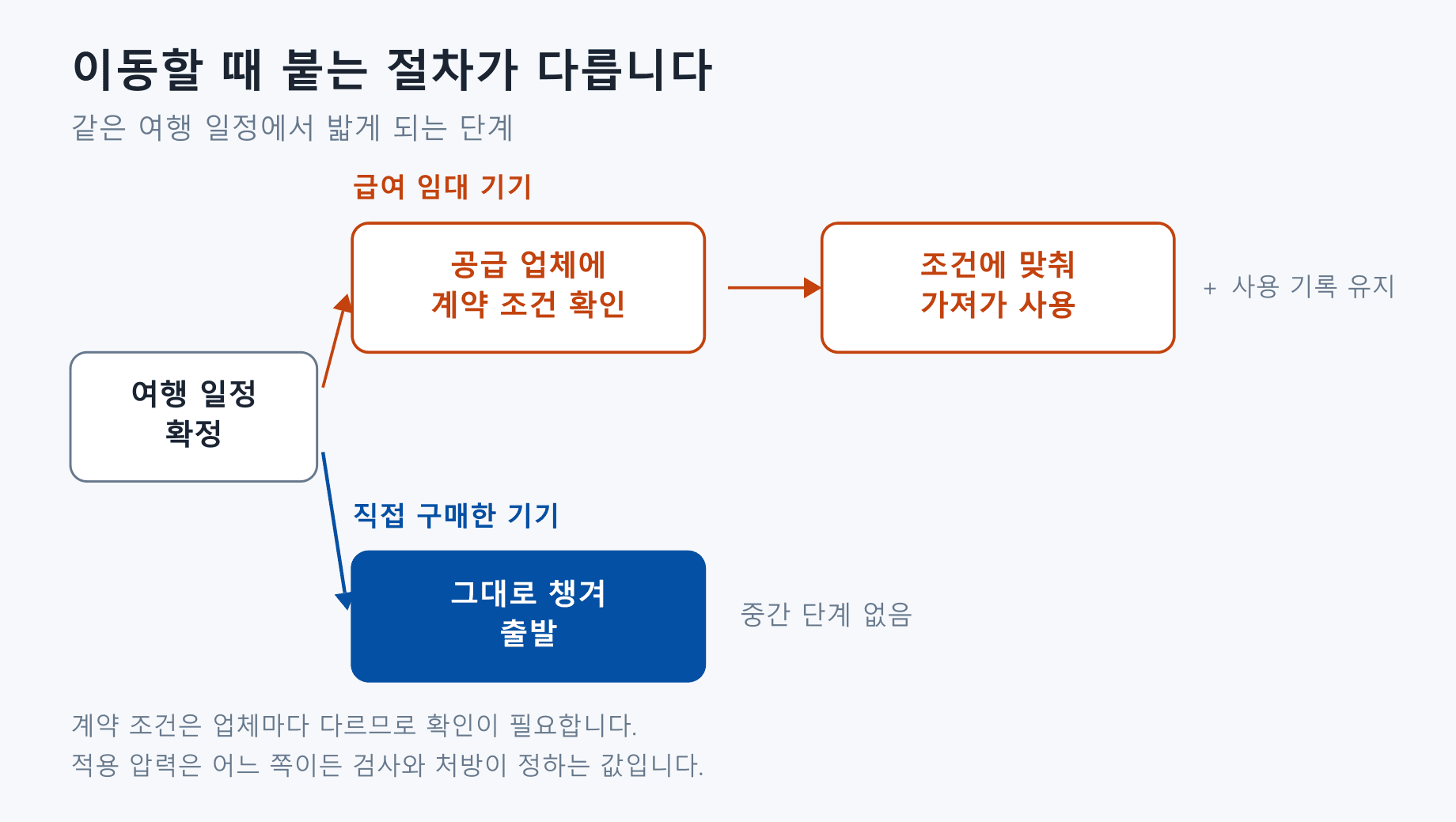 급여 임대 기기와 직접 구매한 기기가 여행할 때 밟는 단계를 비교한 구조도. 여행 일정이 확정되면 급여 임대는 공급 업체에 계약 조건을 확인한 뒤 조건에 맞춰 가져가 사용하고 사용 기록을 유지해야 하지만, 직접 구매한 기기는 중간 단계 없이 그대로 챙겨 출발합니다.