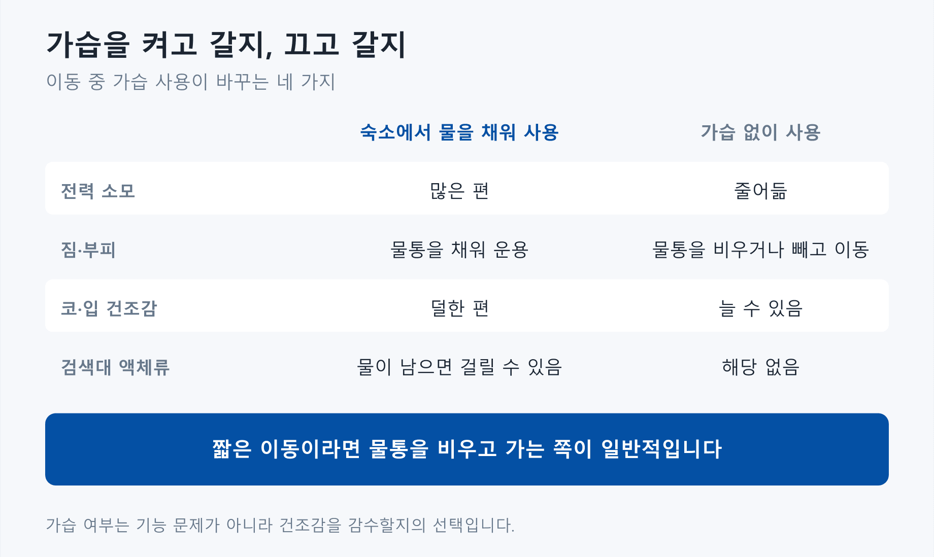 이동 중 가습 사용을 켤 때와 끌 때를 비교한 표. 가습을 쓰면 전력 소모가 많고 물통을 채워 운용해야 하며 건조감은 덜하지만 검색대에서 물이 남으면 걸릴 수 있고, 가습 없이 쓰면 전력 소모가 줄고 물통을 비우거나 빼고 이동할 수 있지만 코와 입 건조감이 늘 수 있습니다.