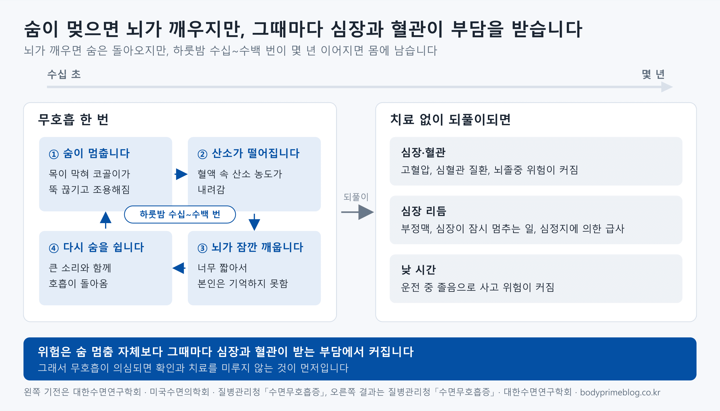 무호흡 한 번과 되풀이의 결과를 가로 시간축 위에 나눈 도식입니다. 왼쪽은 무호흡 한 번의 고리로, 숨이 멈추고 혈액 속 산소가 떨어지면 뇌가 잠깐 깨워 큰 소리와 함께 호흡이 돌아오며, 깨는 시간이 짧아 본인은 기억하지 못하고 하룻밤 수십~수백 번 되풀이됩니다. 오른쪽은 치료 없이 되풀이될 때로, 고혈압·심혈관 질환·뇌졸중 위험, 부정맥과 심장이 잠시 멈추는 일·심정지에 의한 급사, 운전 중 졸음으로 인한 사고 위험이 나란히 놓여 있습니다. 아래에는 위험이 숨 멈춤 자체보다 그때마다 심장과 혈관이 받는 부담에서 커진다는 결론이 있습니다.